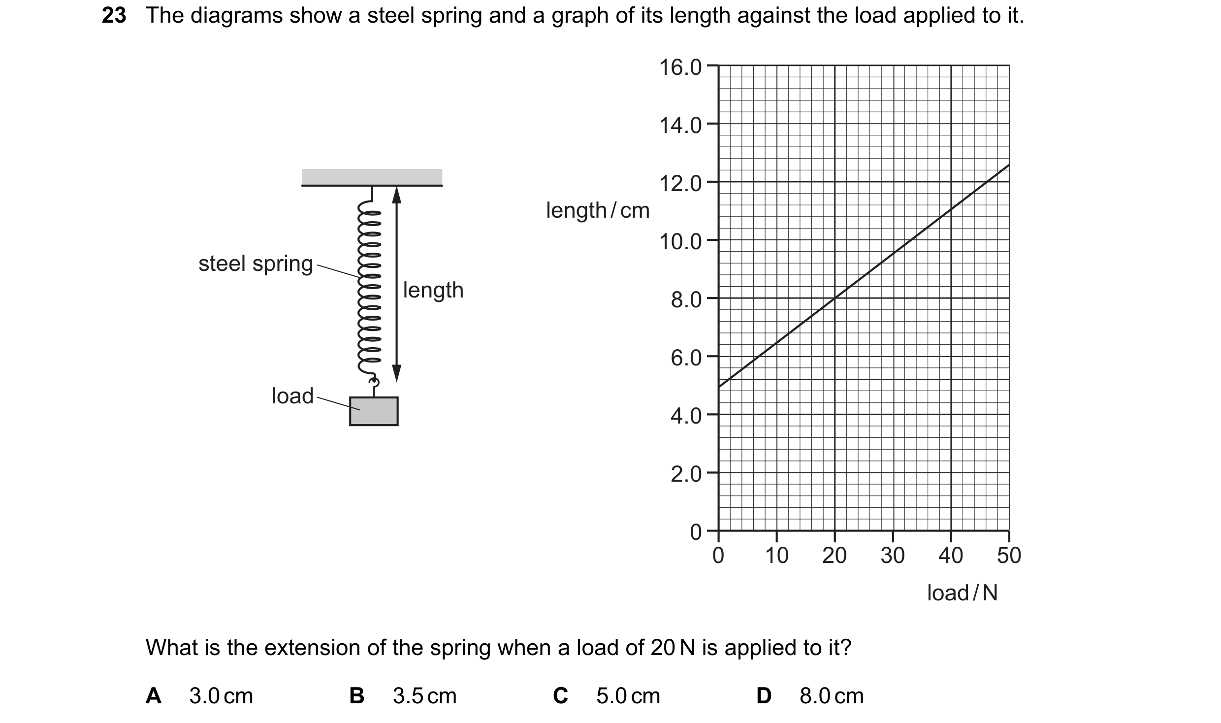 Question 17: The diagrams show a steel spring and a graph of its length against the load applied to it. 16.0 14.0 12.0 length / cm 10.0 steel spring len…