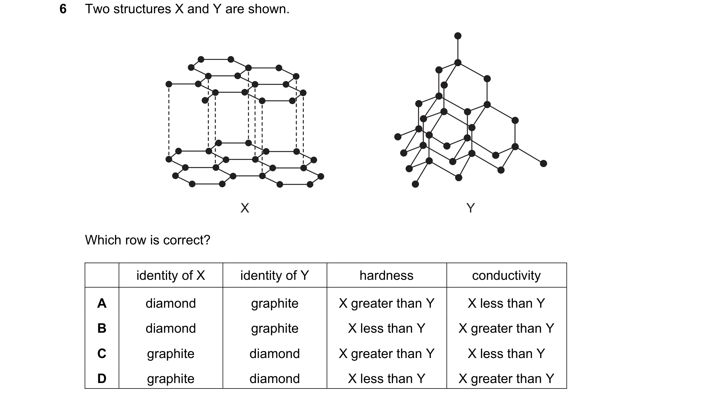 Question 8: Two structures X and Y are shown. X Y Which row is correct? identity of X identity of Y hardness conductivity A diamond graphite X greater …