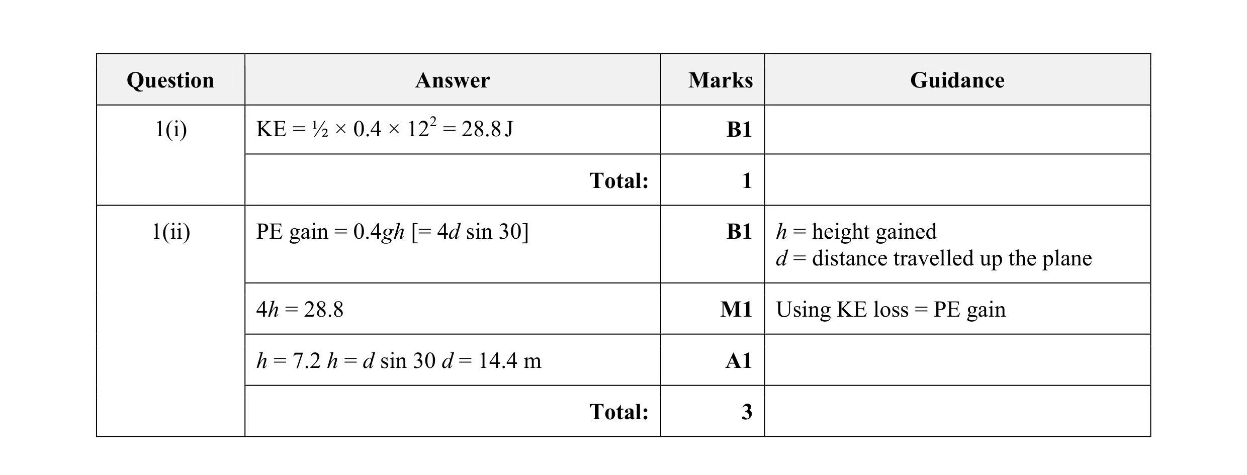 Mark scheme for question 83