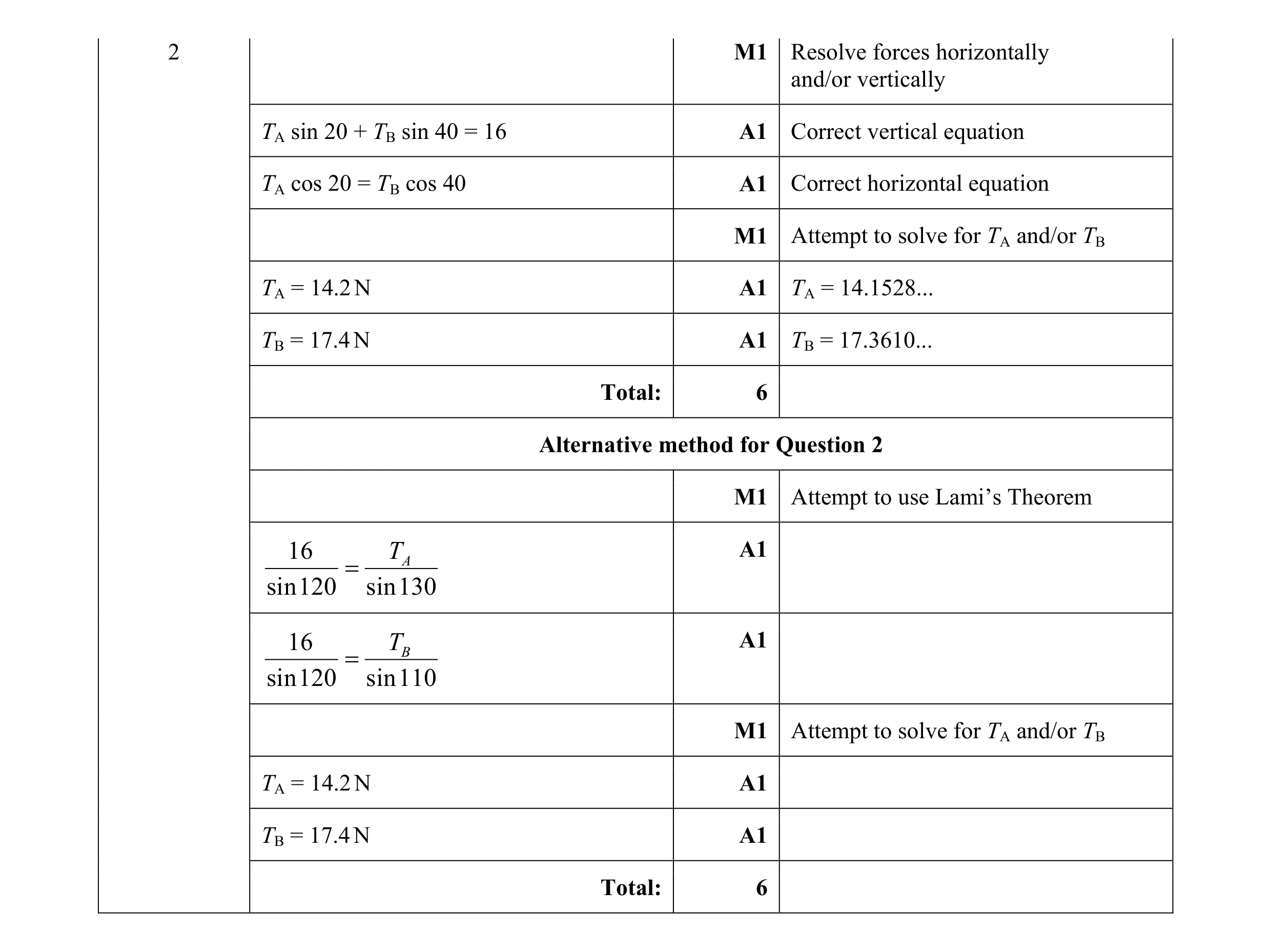 Mark scheme for question 95