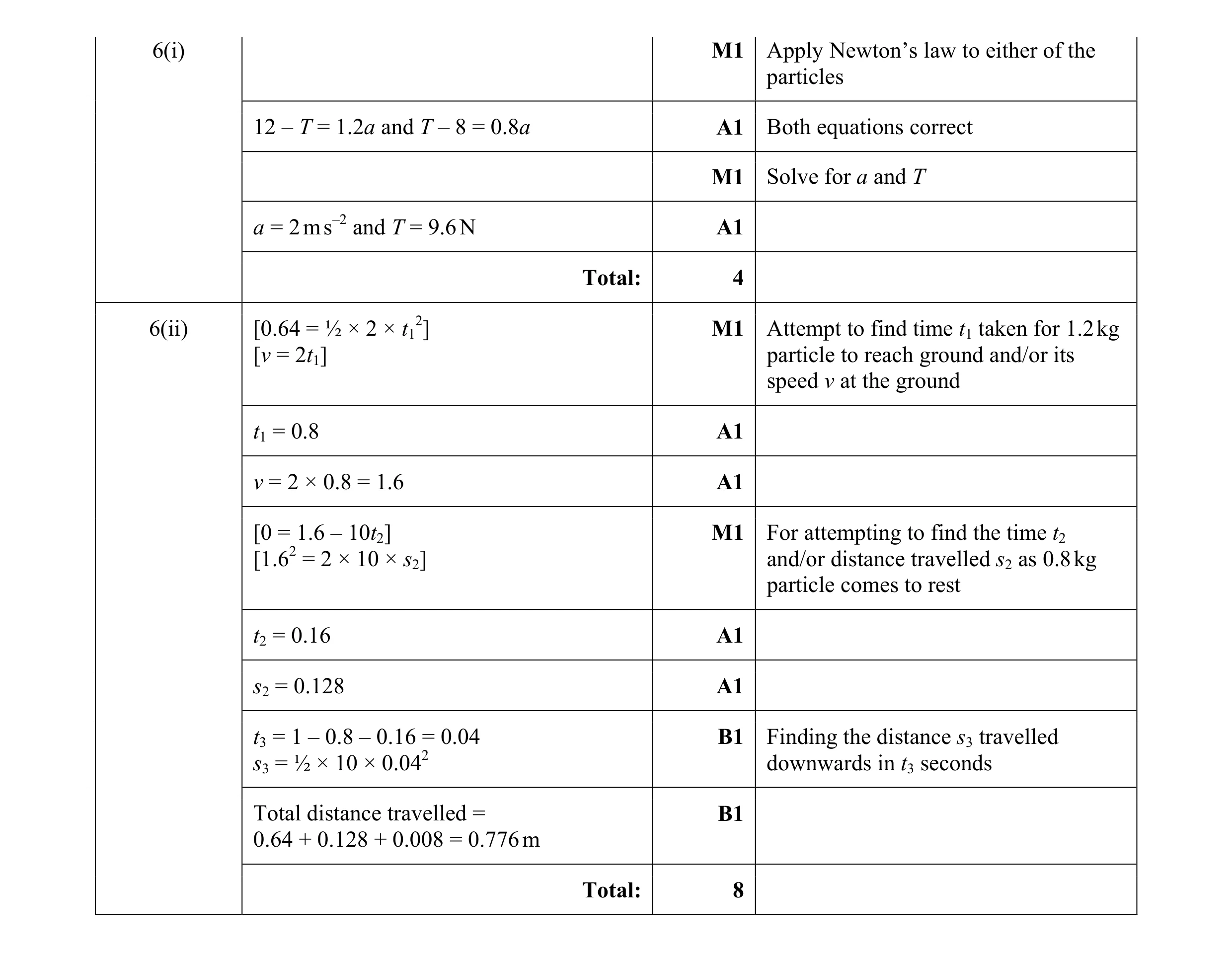 Mark scheme for question 162