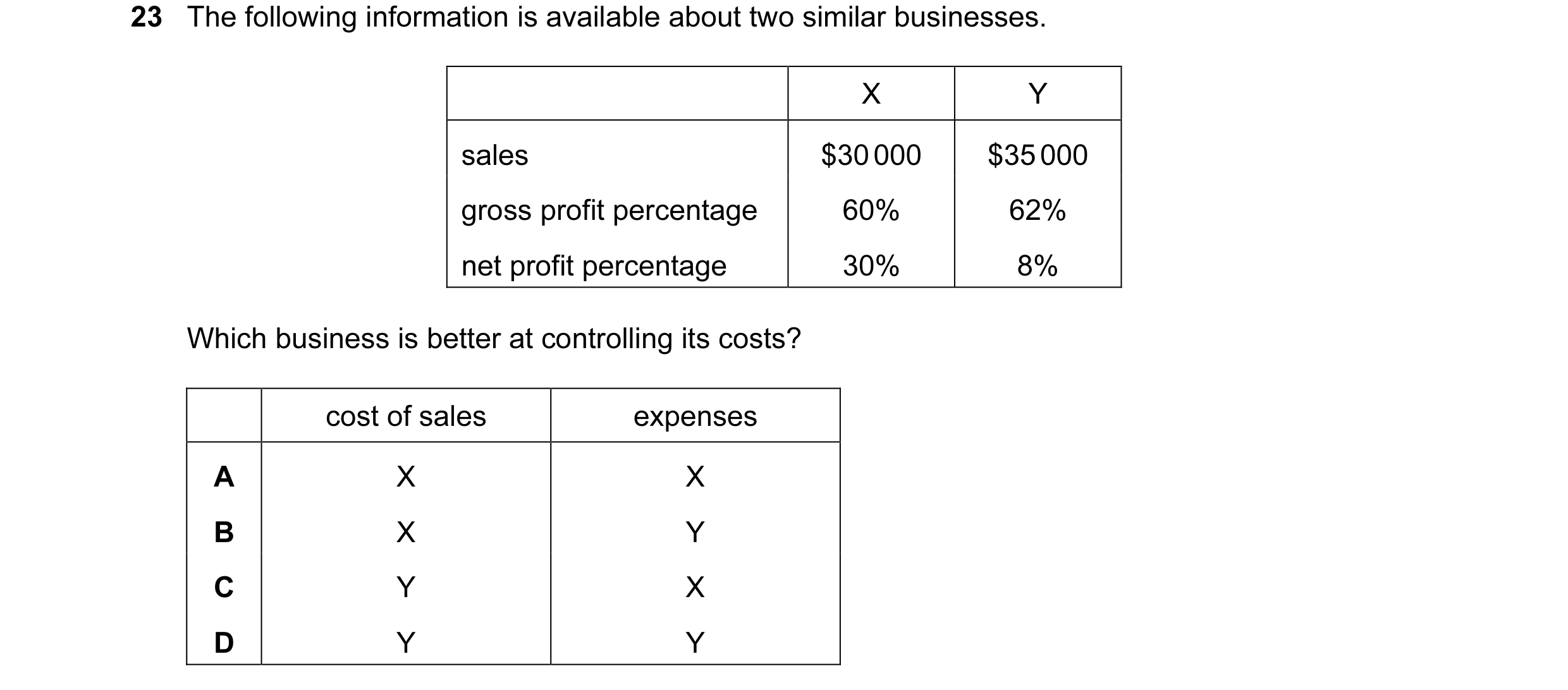 Question 113: The following information is available about two similar businesses. X Y sales $30 000 $35 000 gross profit percentage 60% 62% net profit p…