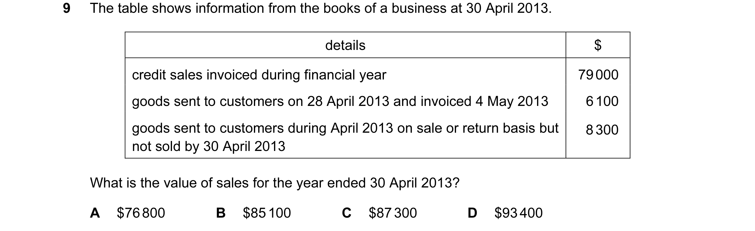 Question 321: The table shows information from the books of a business at 30 April 2013. details $ credit sales invoiced during financial year 79 000 goo…