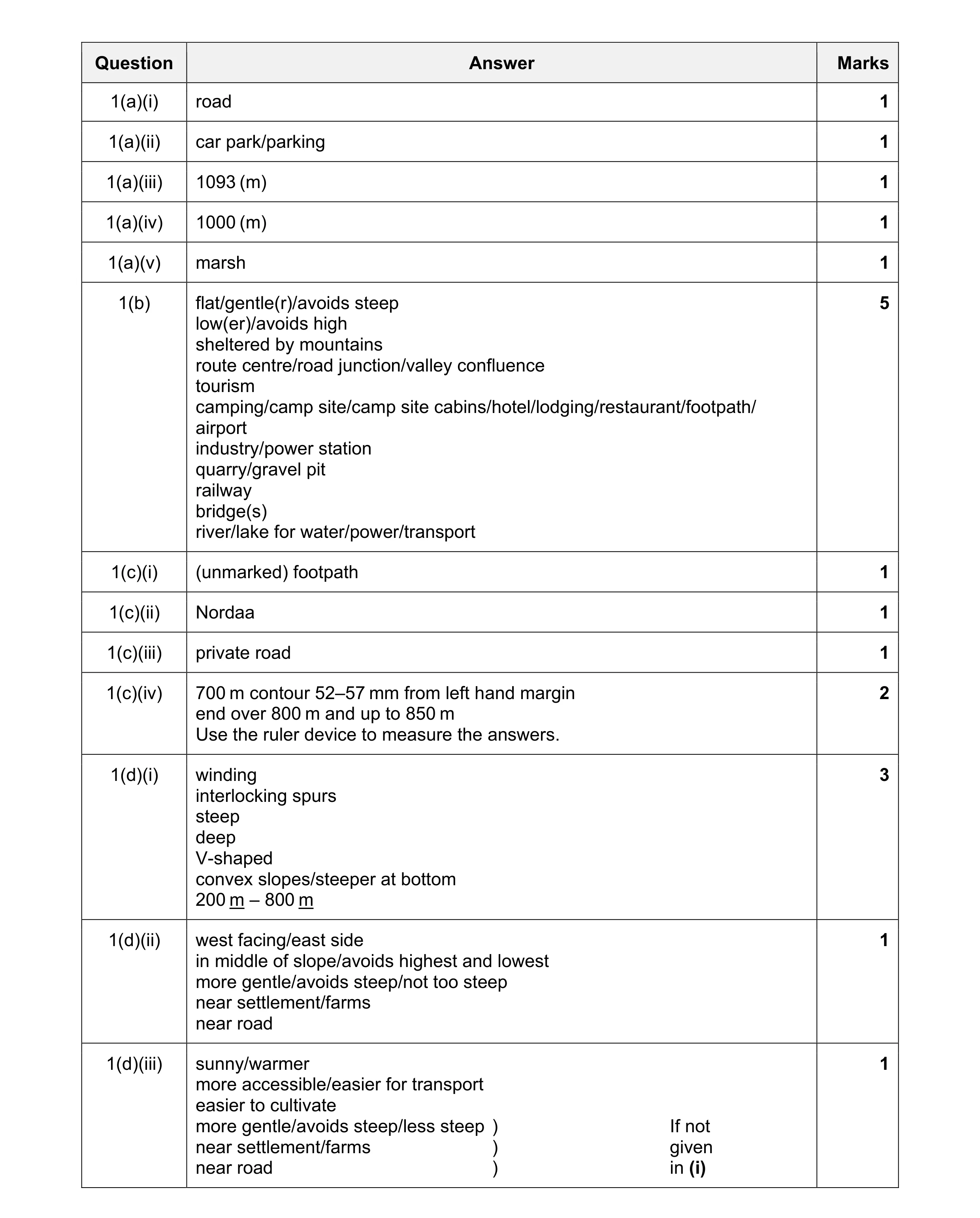 Mark scheme for question 12