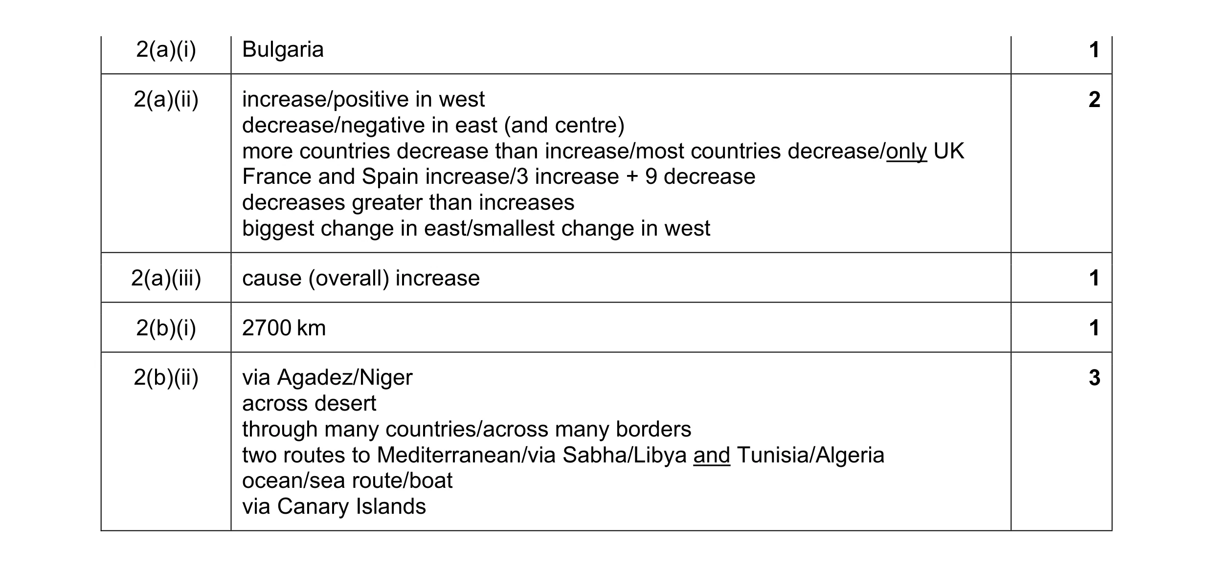 Mark scheme for question 4