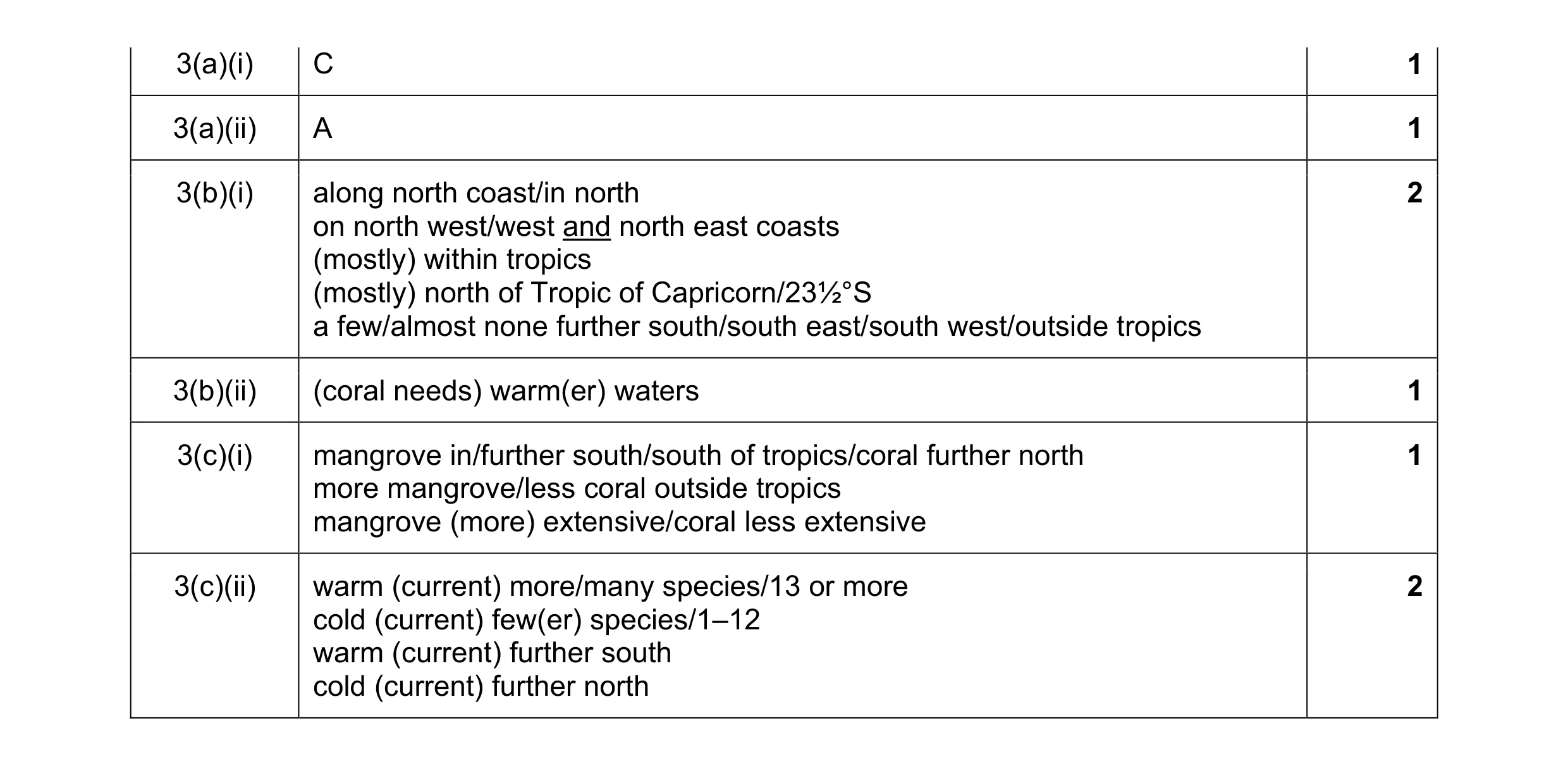 Mark scheme for question 4