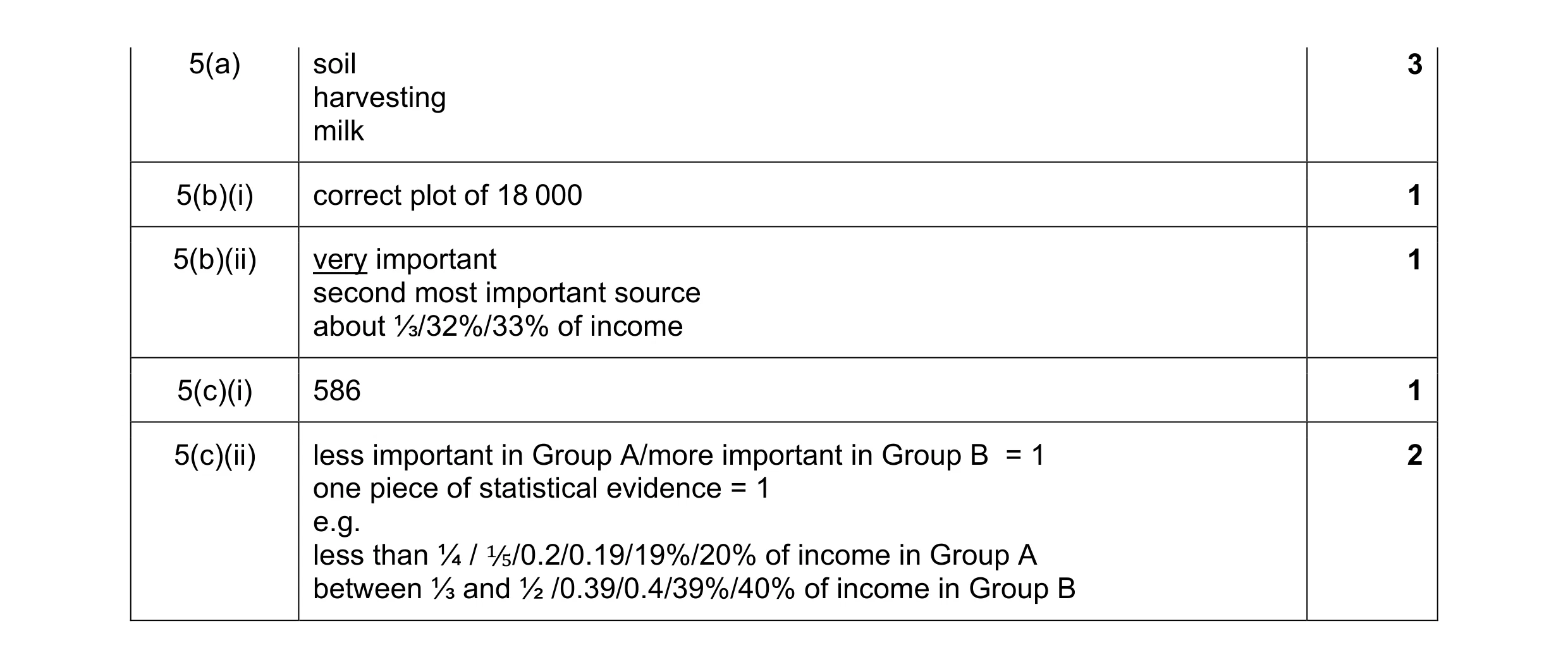Mark scheme for question 5