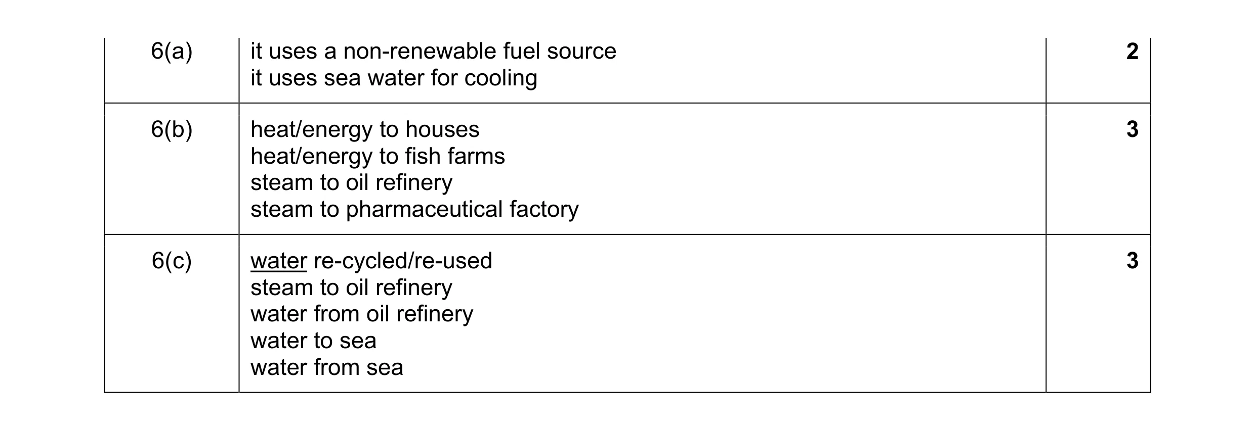Mark scheme for question 4