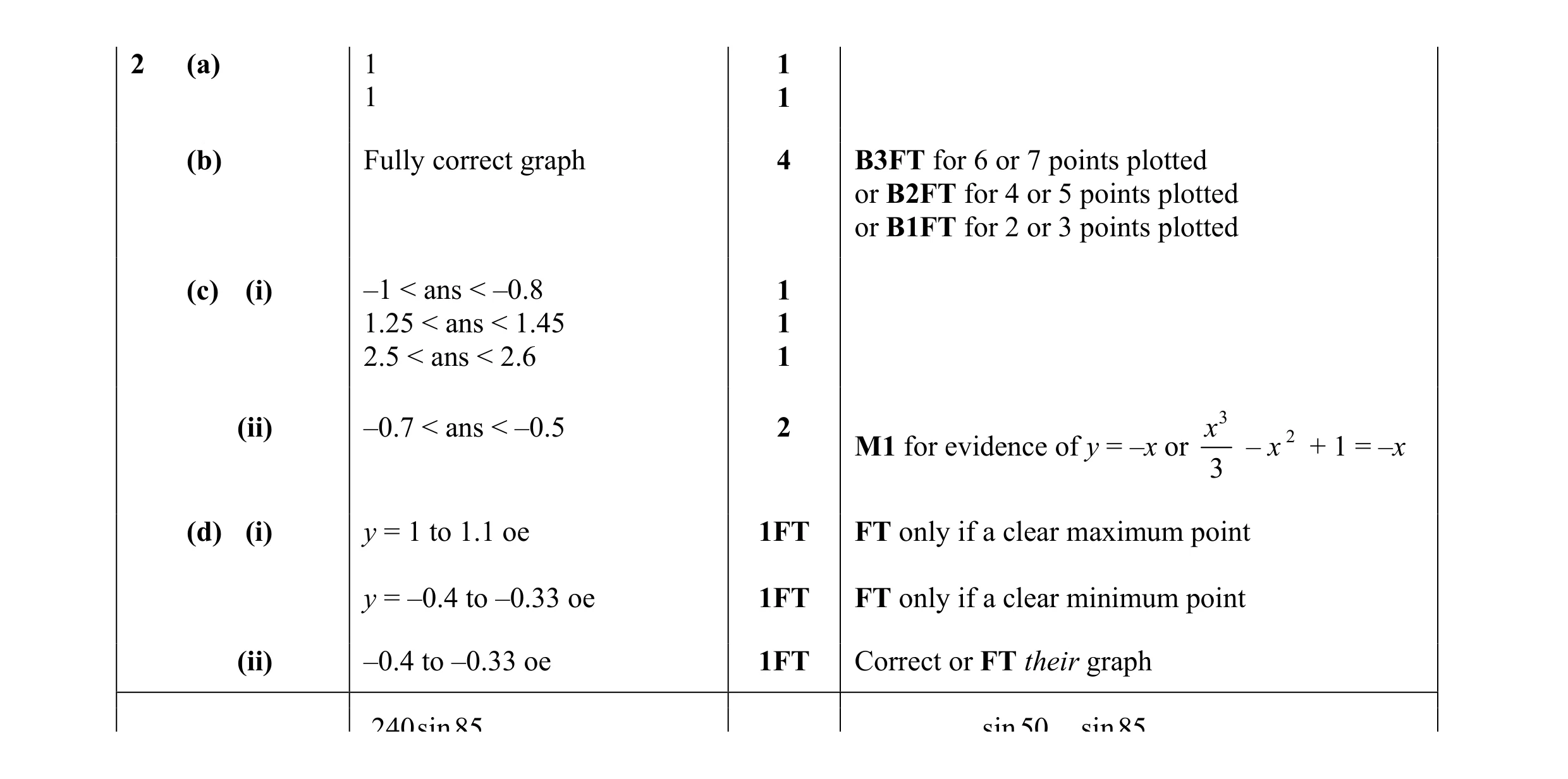 Mark scheme for question 66
