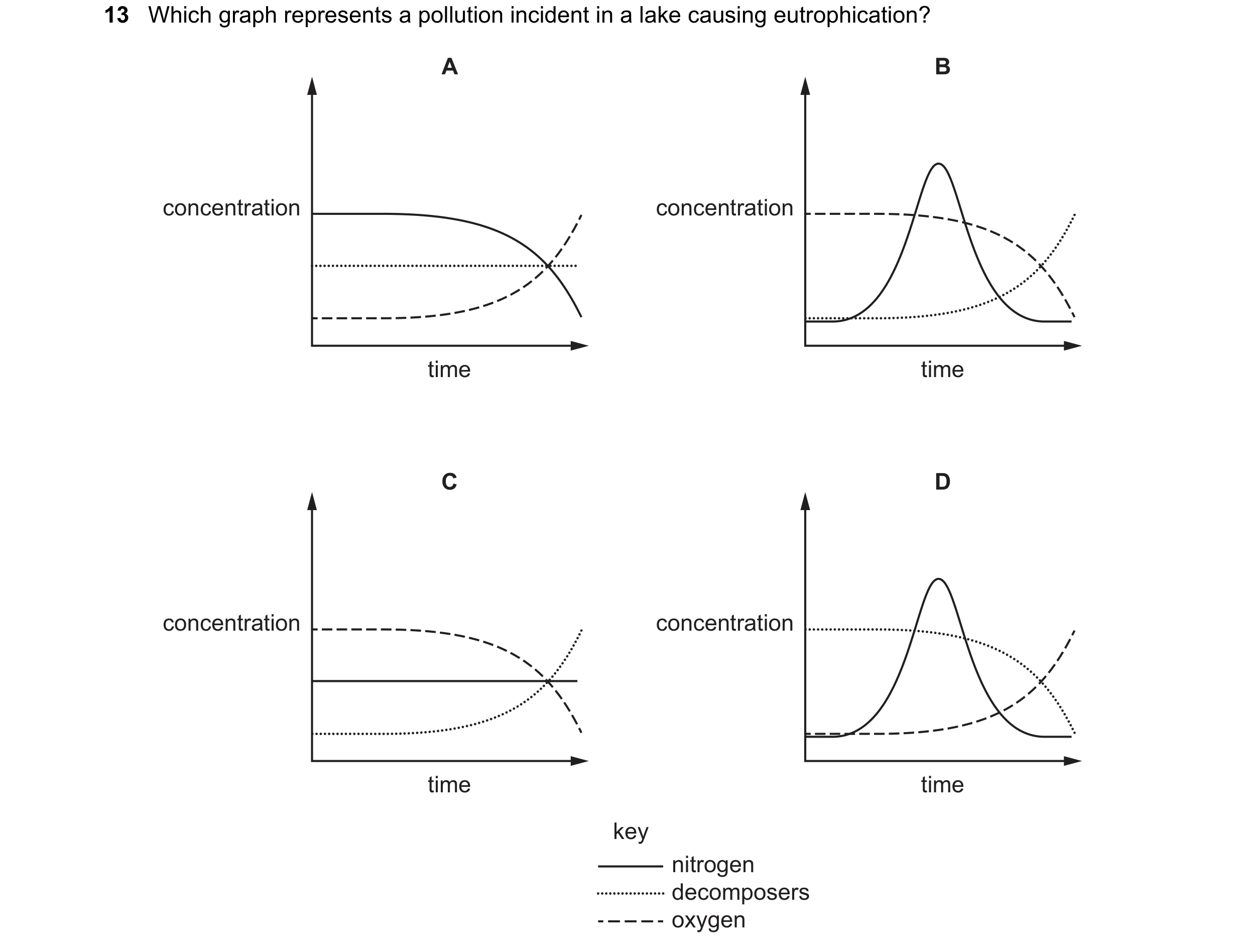 Question 29: Which graph represents a pollution incident in a lake causing eutrophication? A B concentration concentration time time C D concentration c…