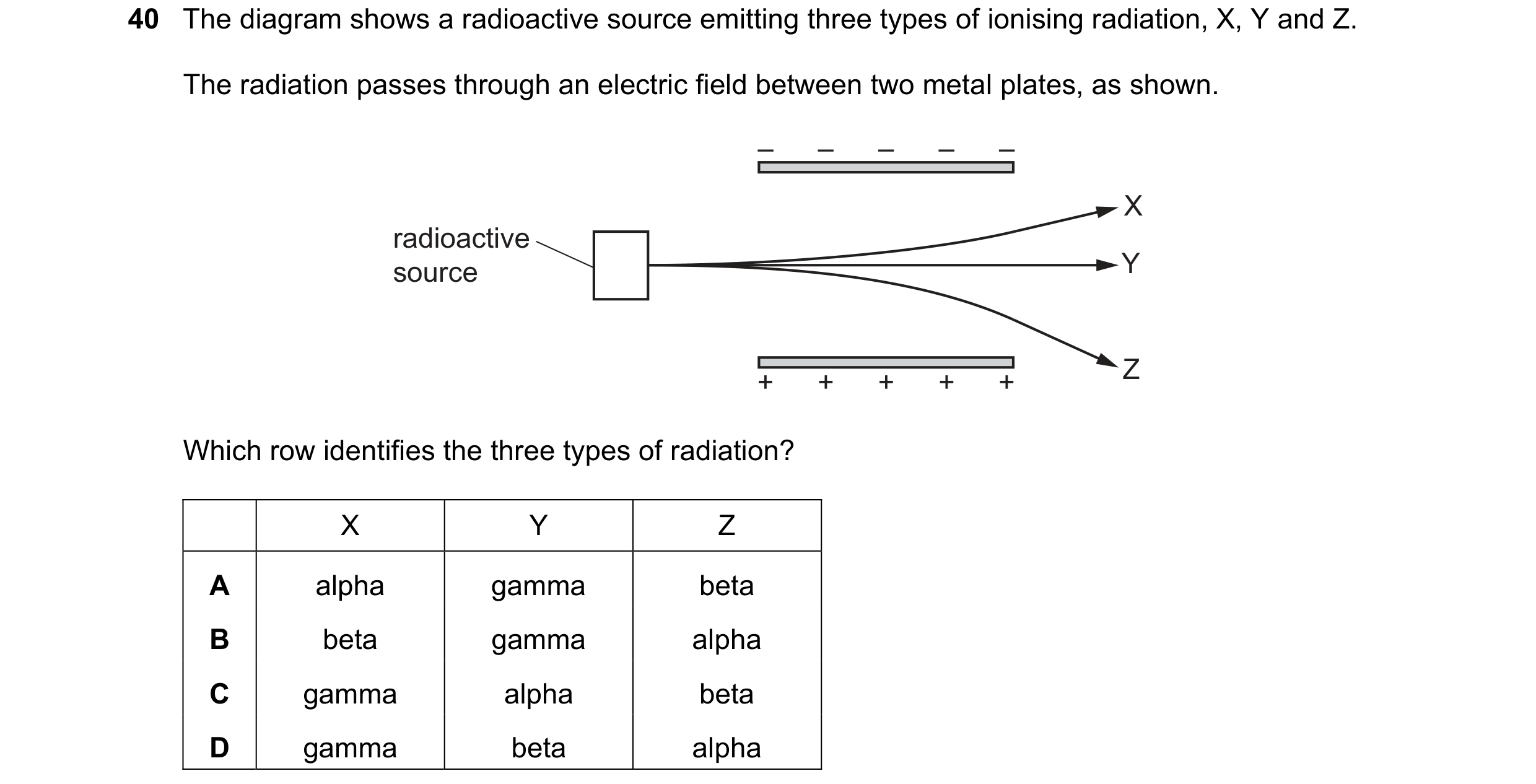 Question 33: The diagram shows a radioactive source emitting three types of ionising radiation, X, Y and Z. The radiation passes through an electric fie…
