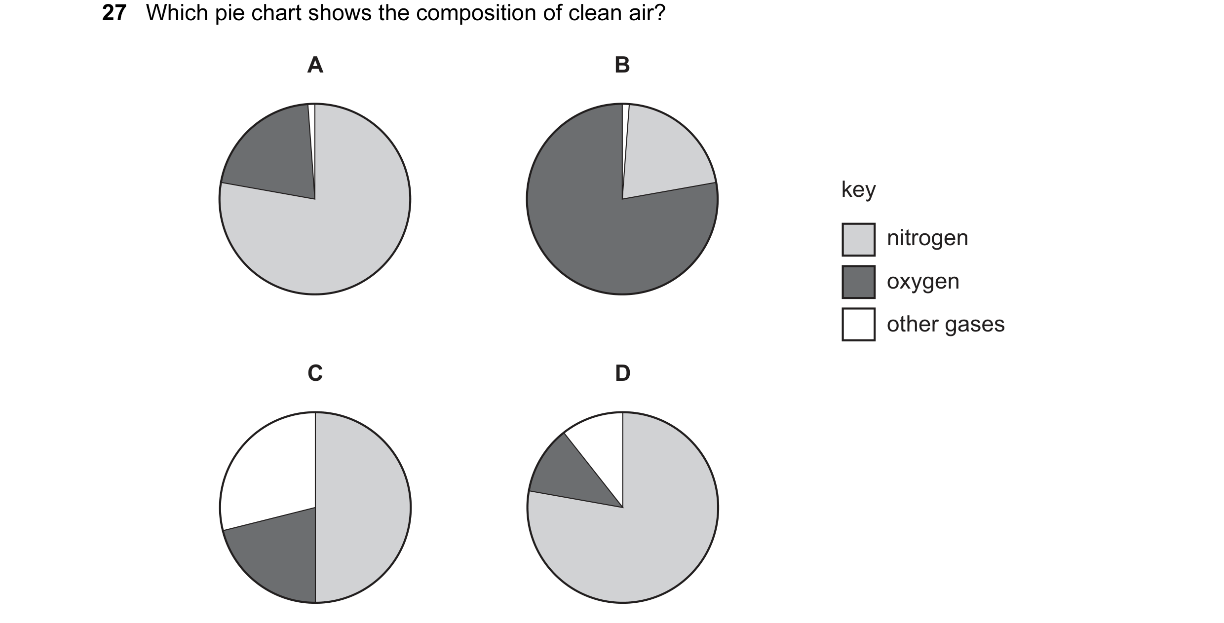 Question 29: Which pie chart shows the composition of clean air? A B key nitrogen oxygen other gases C D