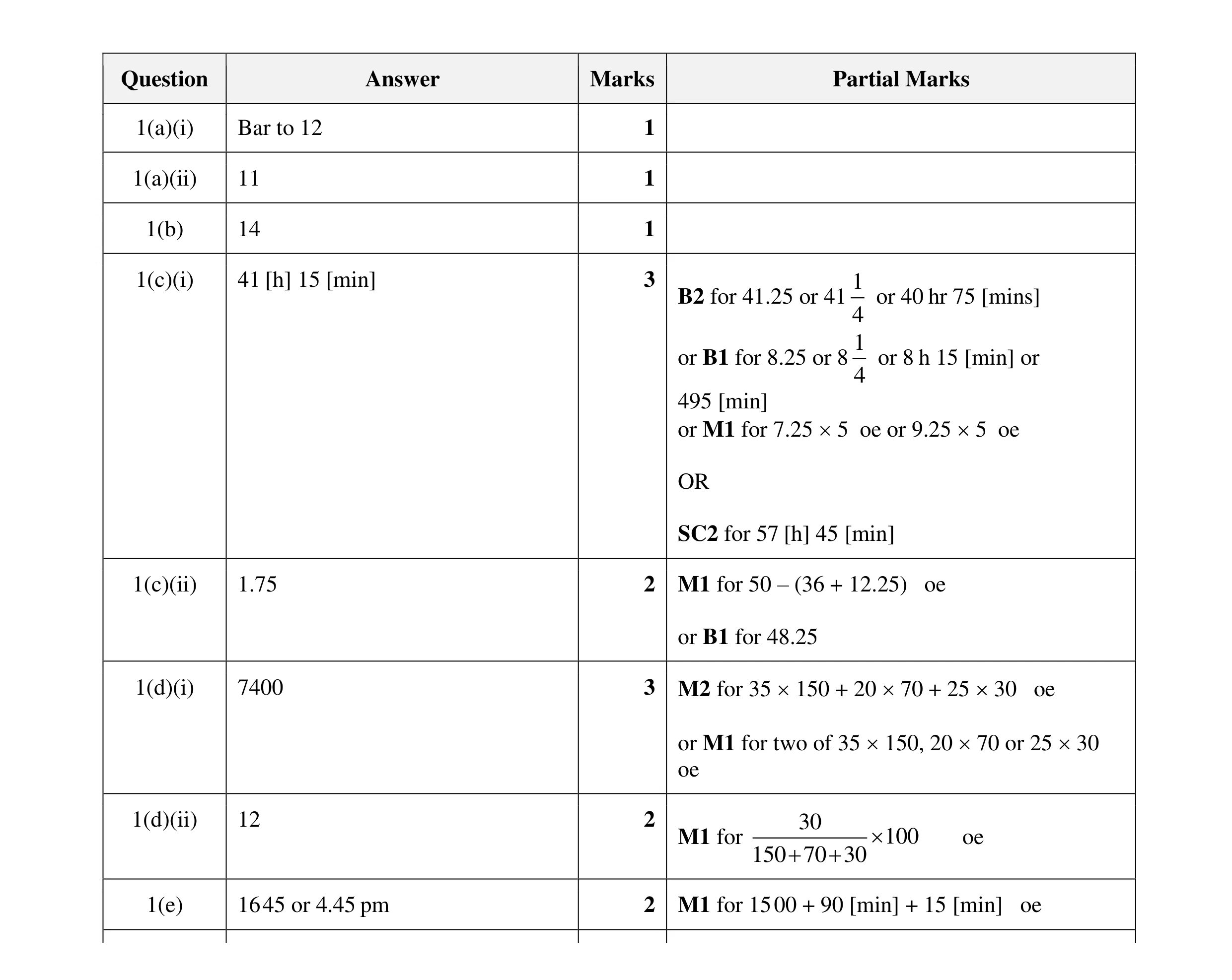 Mark scheme for question 66