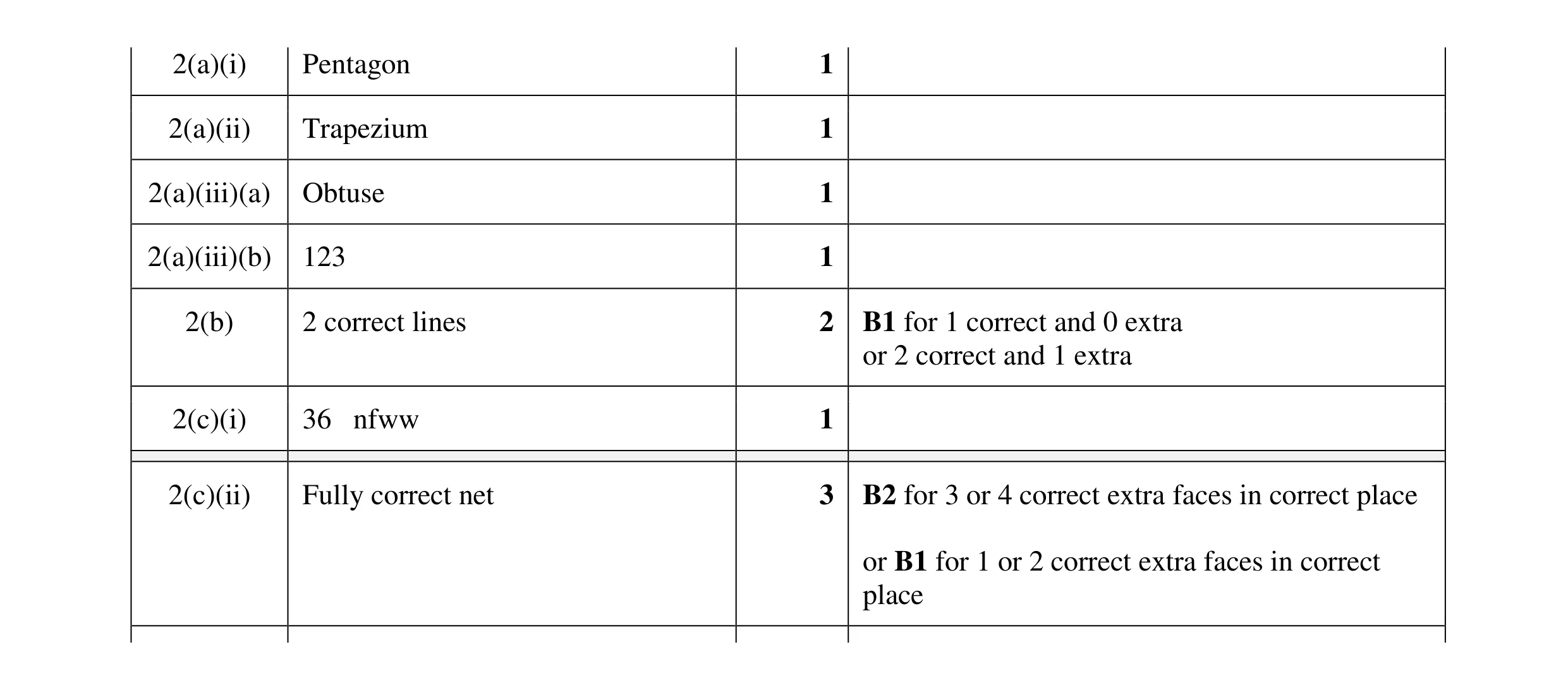 Mark scheme for question 90