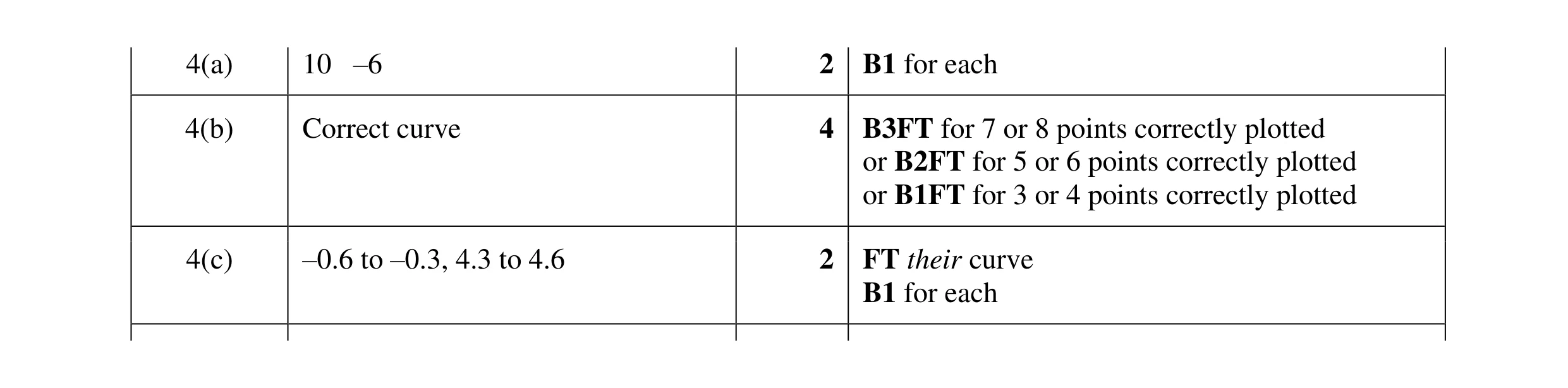 Mark scheme for question 41