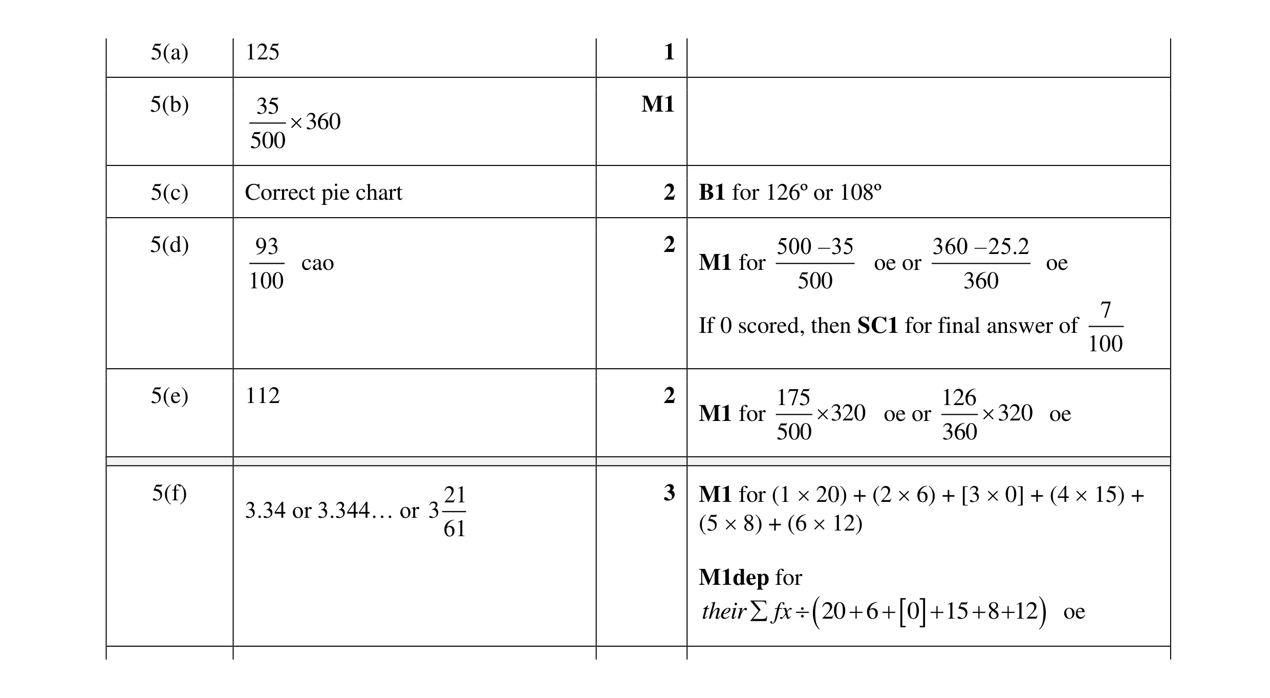 Mark scheme for question 37