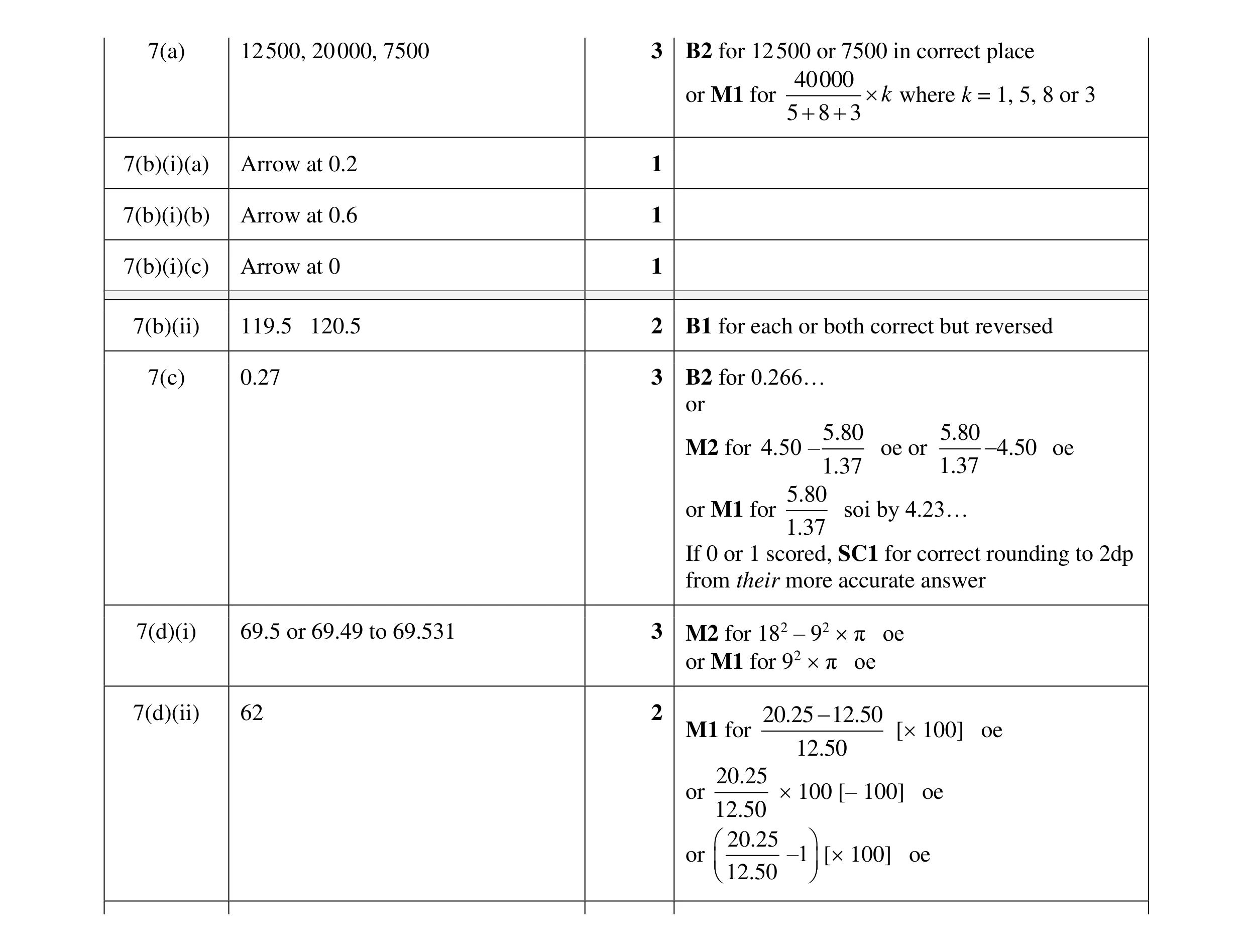 Mark scheme for question 38