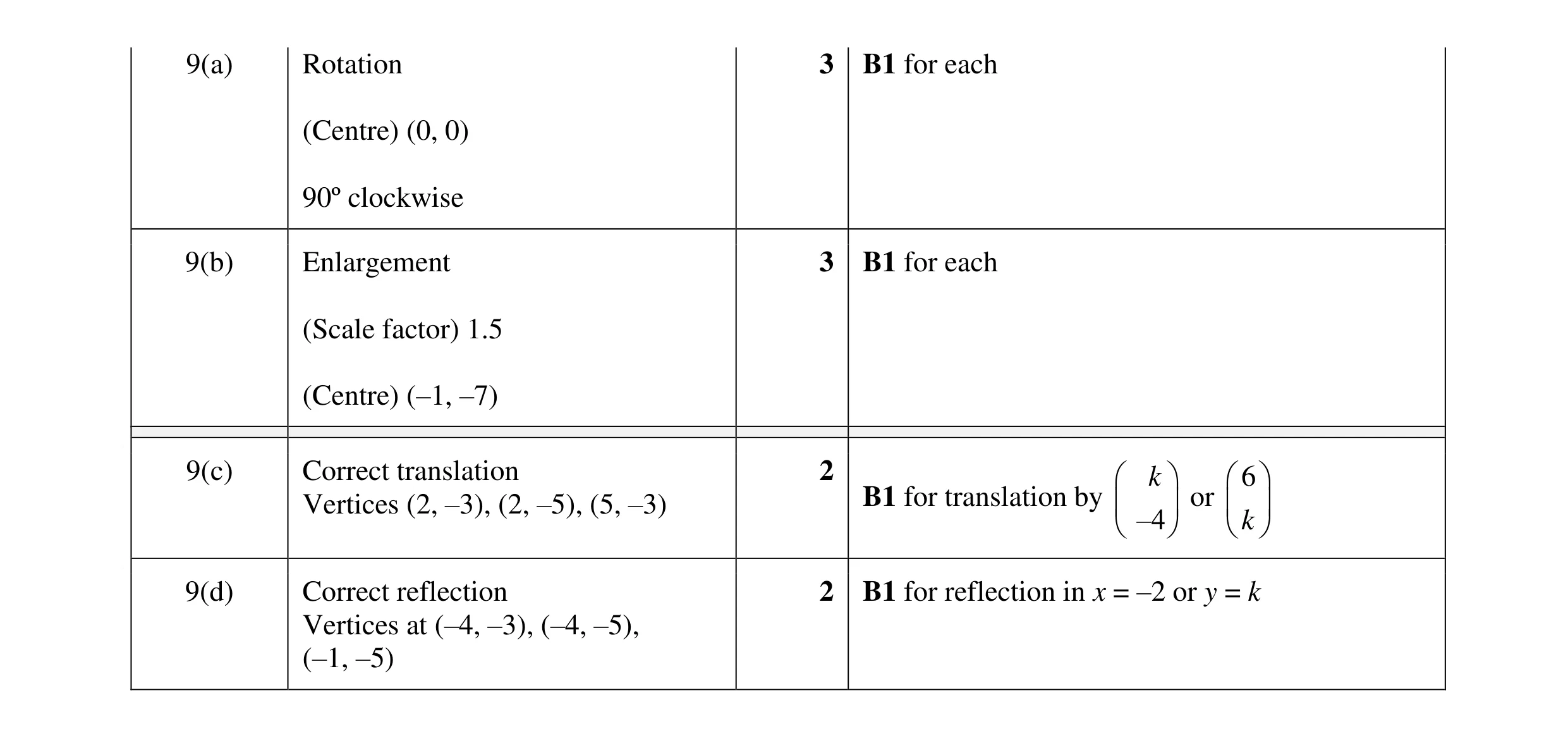 Mark scheme for question 81