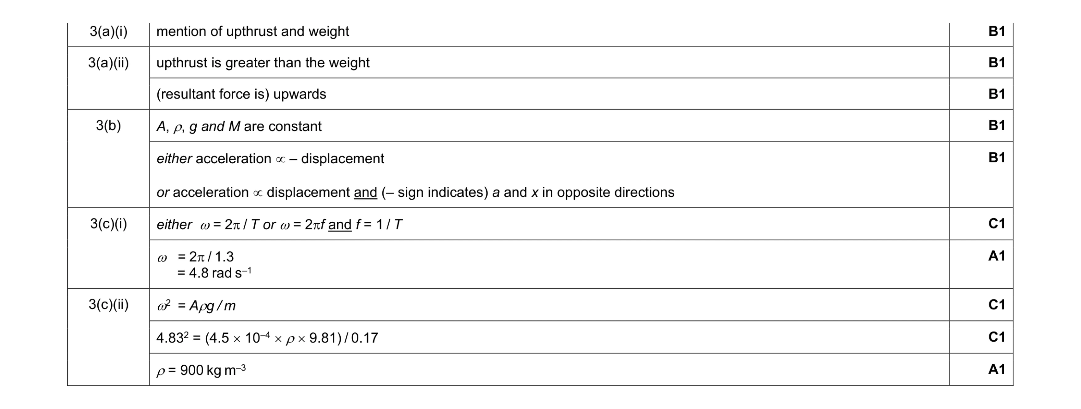 Mark scheme for question 15
