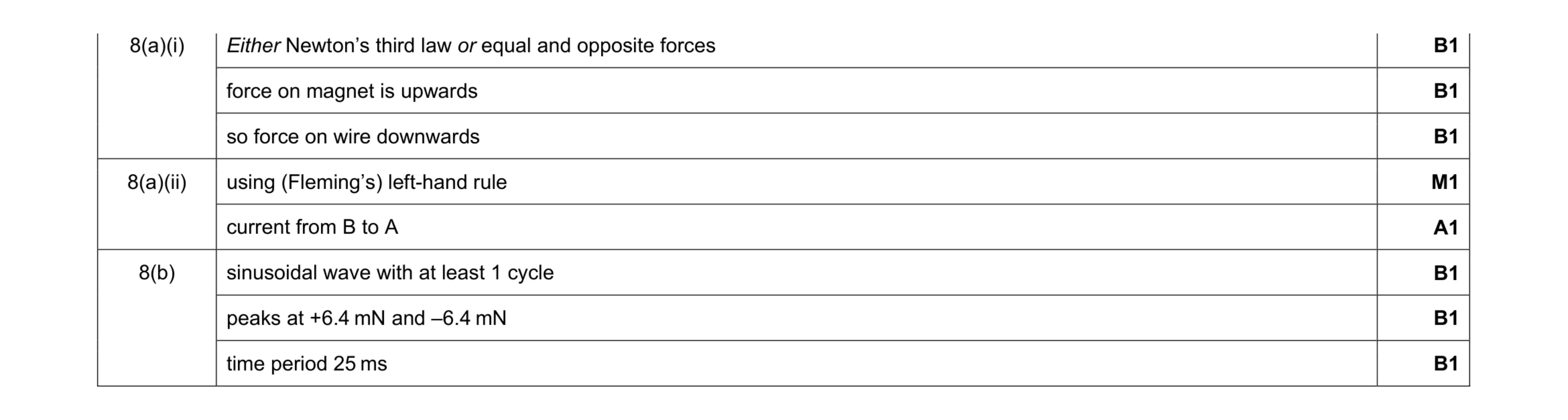 Mark scheme for question 10