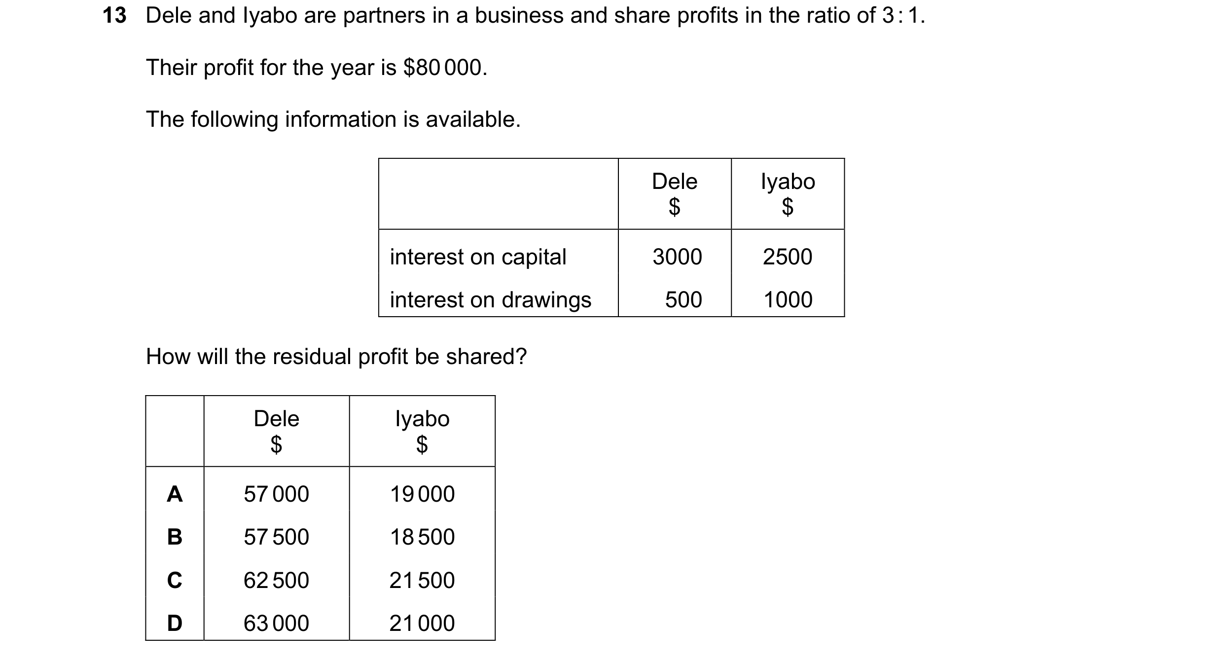 Question 585: Dele and Iyabo are partners in a business and share profits in the ratio of 3 : 1. Their profit for the year is $80 000. The following info…