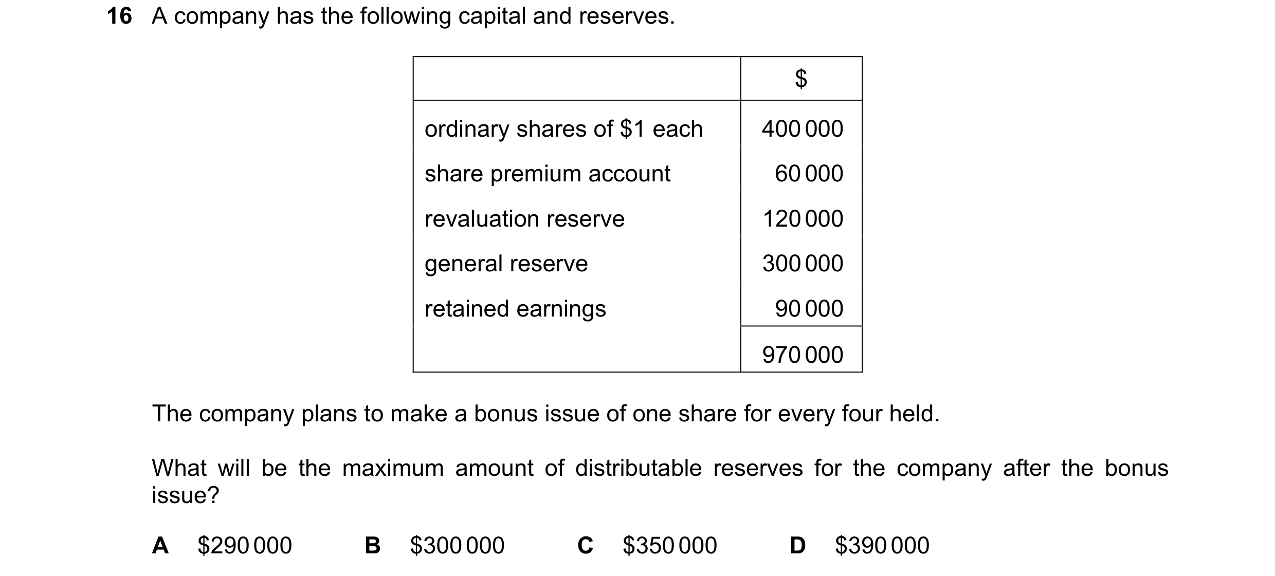 Question 41: A company has the following capital and reserves. $ ordinary shares of $1 each 400 000 share premium account 60 000 revaluation reserve 120…