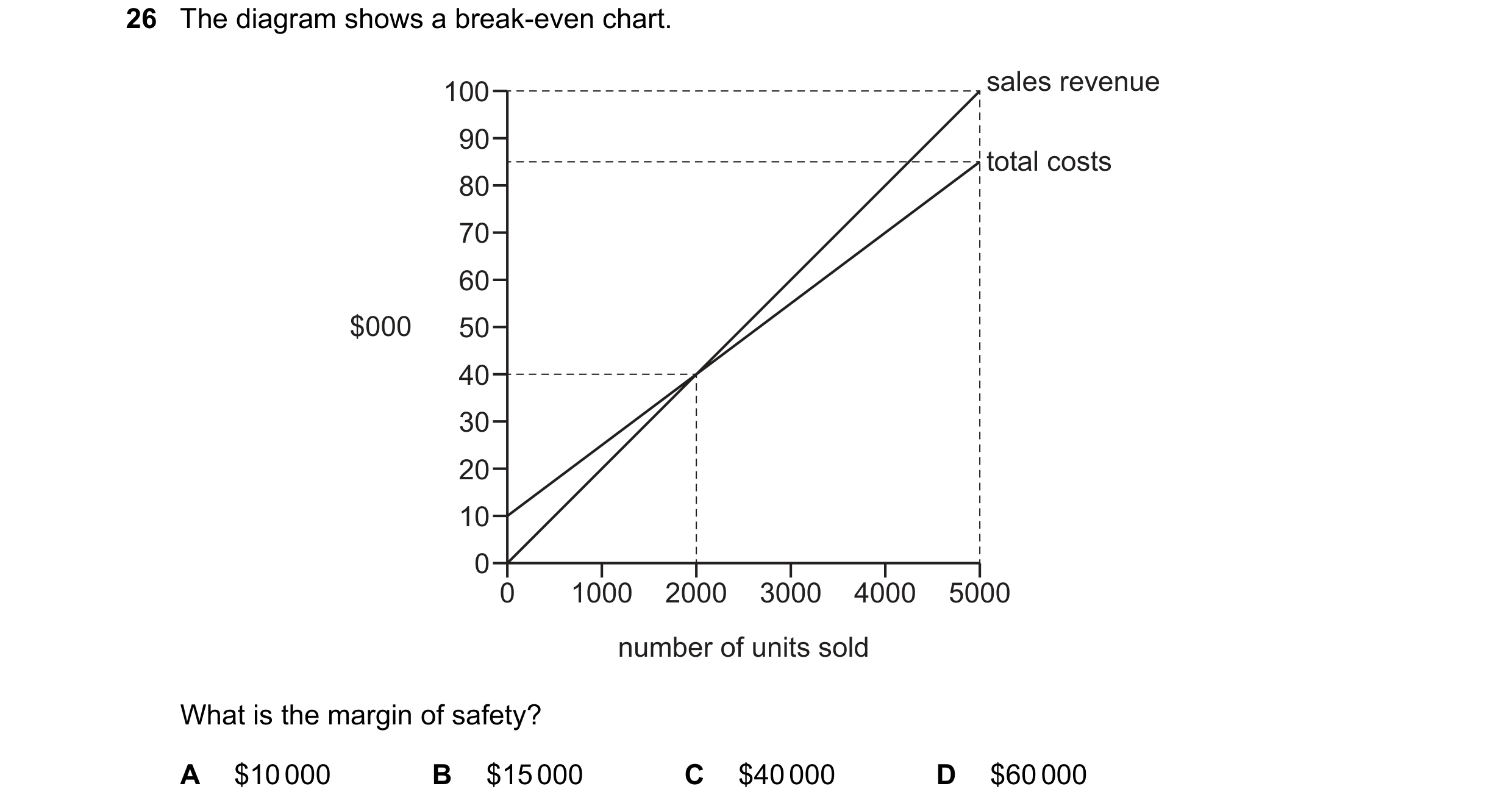 Question 325: The diagram shows a break-even chart. 100 sales revenue 90 total costs 80 70 60 $000 50 40 30 20 10 0 0 1000 2000 3000 4000 5000 number of …