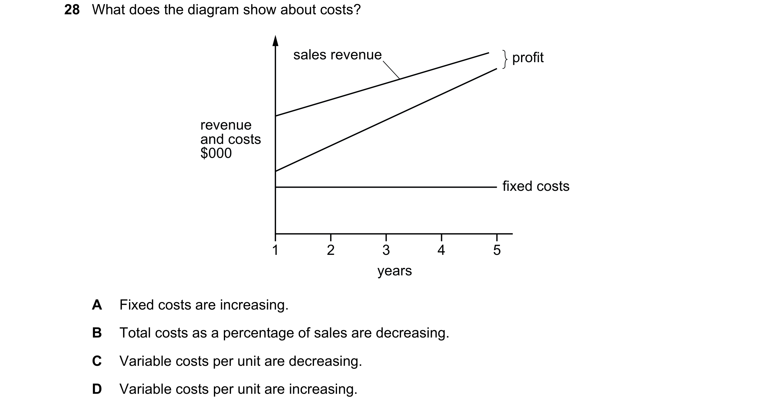 Question 252: What does the diagram show about costs? sales revenue profit revenue and costs $000 fixed costs 1 2 3 4 5 years A Fixed costs are increasin…
