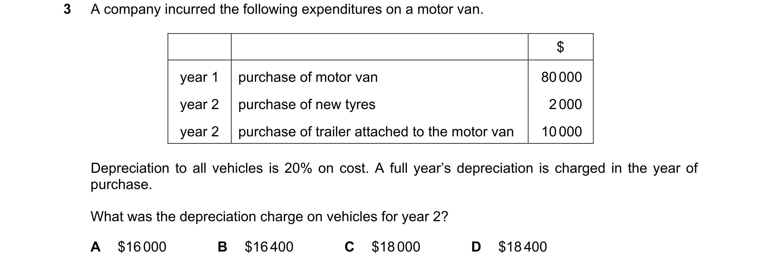Question 154: A company incurred the following expenditures on a motor van. $ year 1 purchase of motor van 80 000 year 2 purchase of new tyres 2 000 year…