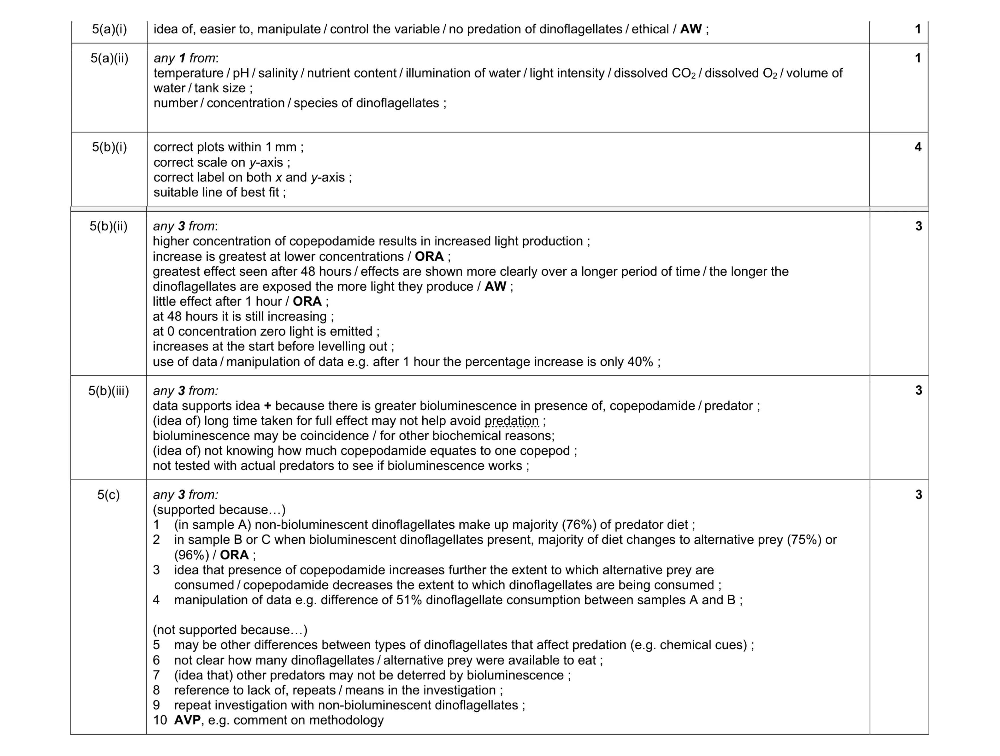 Mark scheme for question 21