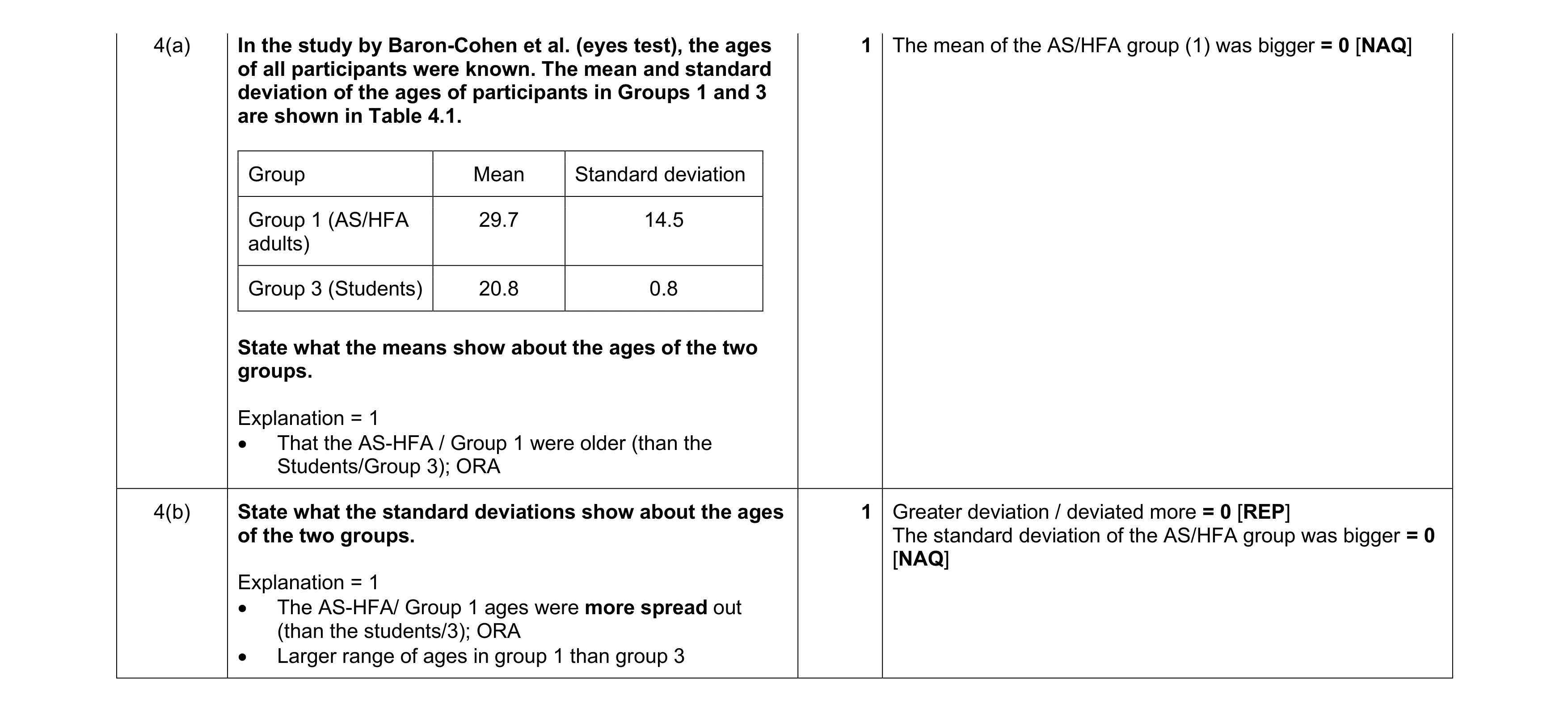 Mark scheme for question 450