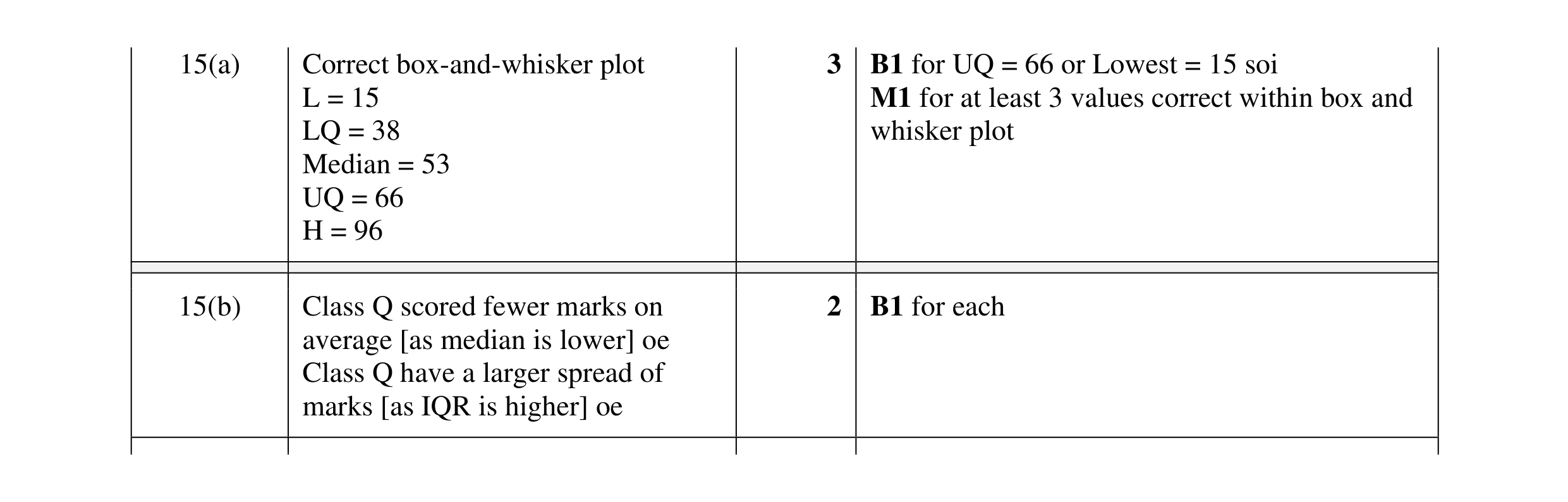 Mark scheme for question 26