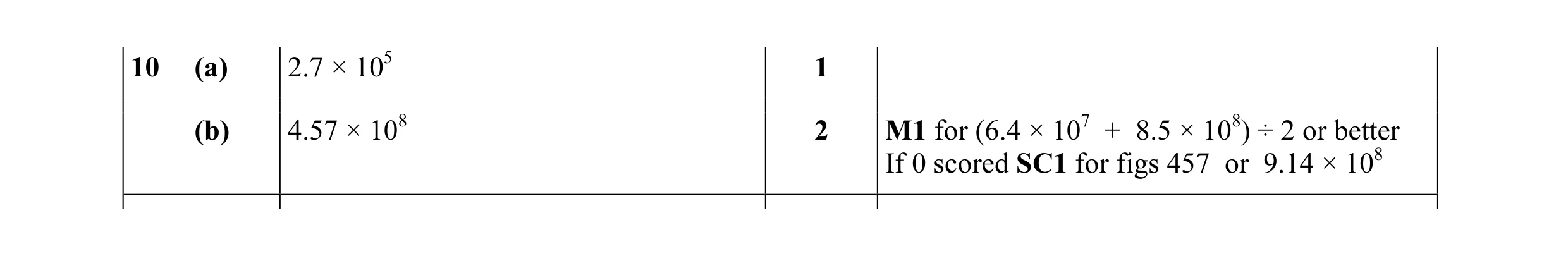 Mark scheme for question 32