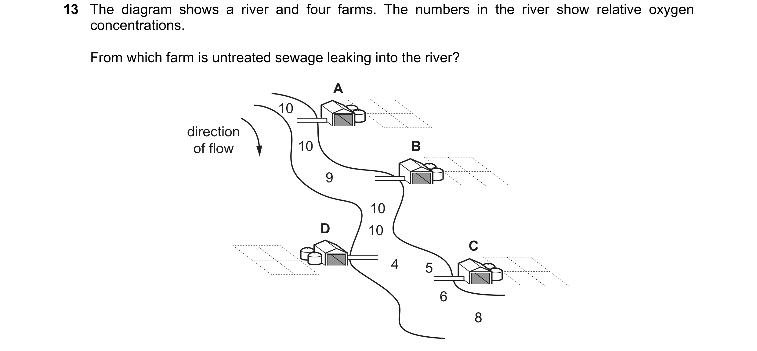 Question 25: The diagram shows a river and four farms. The numbers in the river show relative oxygen concentrations. From which farm is untreated sewage…