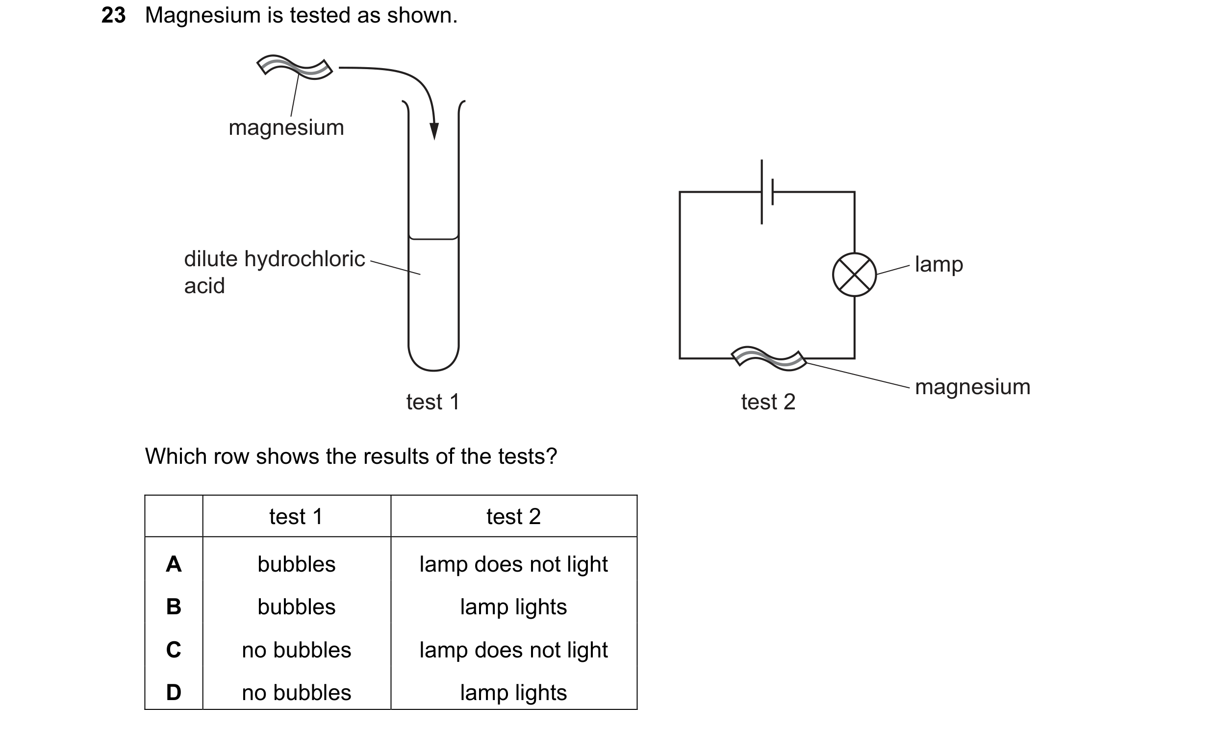 Question 19: Magnesium is tested as shown. magnesium dilute hydrochloric lamp acid magnesium test 1 test 2 Which row shows the results of the tests? tes…
