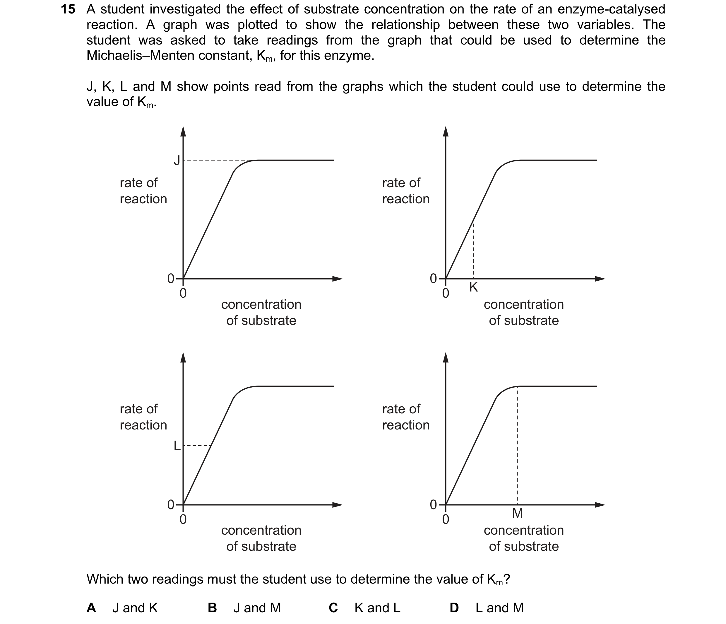 Question 147: A student investigated the effect of substrate concentration on the rate of an enzyme-catalysed reaction. A graph was plotted to show the r…