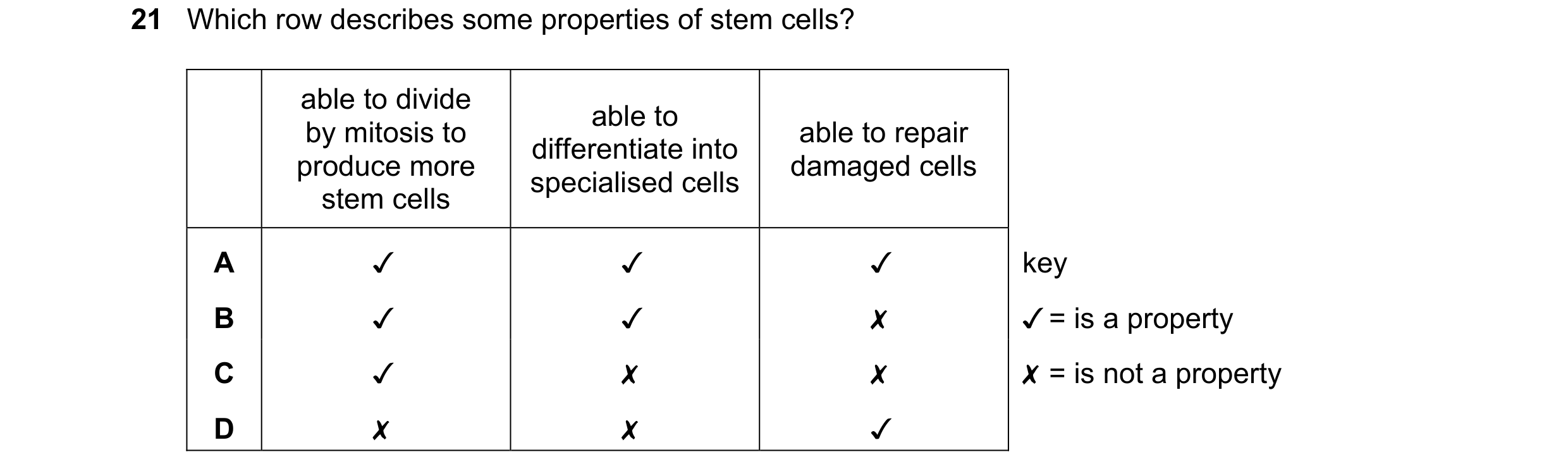 Question 163: Which row describes some properties of stem cells?

able to divide

by mitosis to

produce more
stem cells

able to
differentiate into
spec…