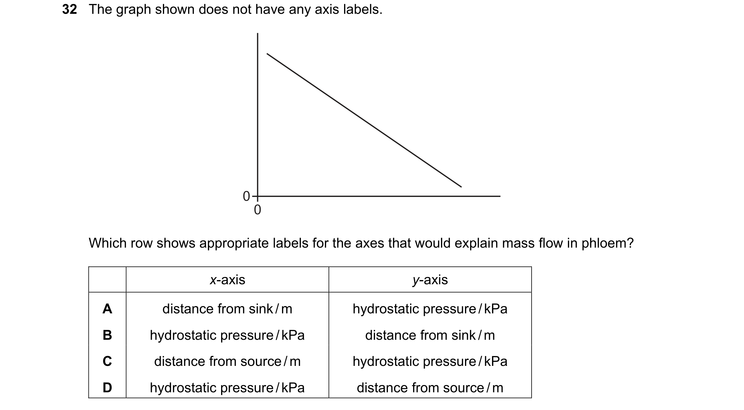 Question 303: The graph shown does not have any axis labels. 0 0 Which row shows appropriate labels for the axes that would explain mass flow in phloem? …
