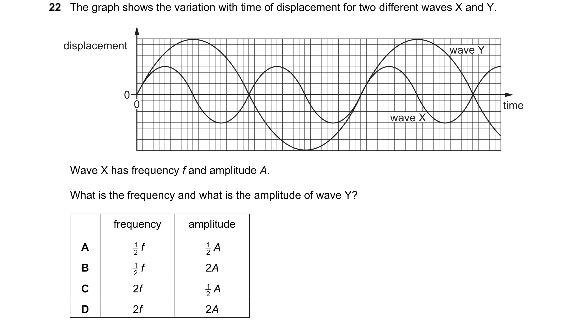 Question 128: The graph shows the variation with time of displacement for two different waves X and Y. displacement wave Y 0 0 time wave X Wave X has fre…