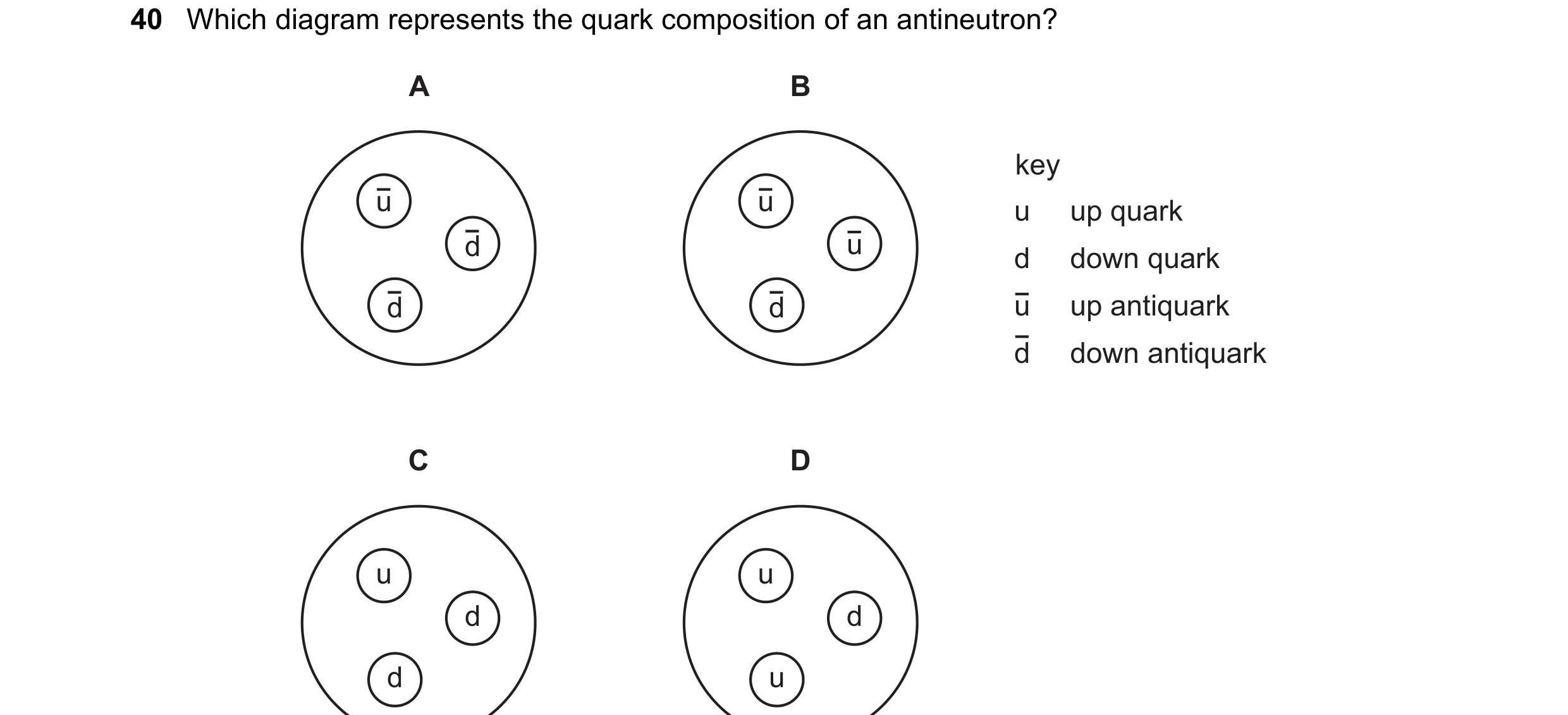Question 37: Which diagram represents the quark composition of an antineutron? A B key u u u up quark d u d down quark d d u up antiquark d down antiqua…