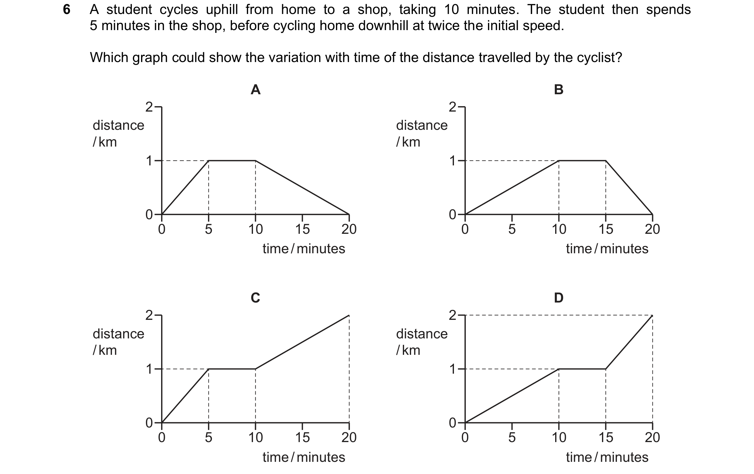 Question 163: A student cycles uphill from home to a shop, taking 10 minutes. The student then spends 5 minutes in the shop, before cycling home downhill…