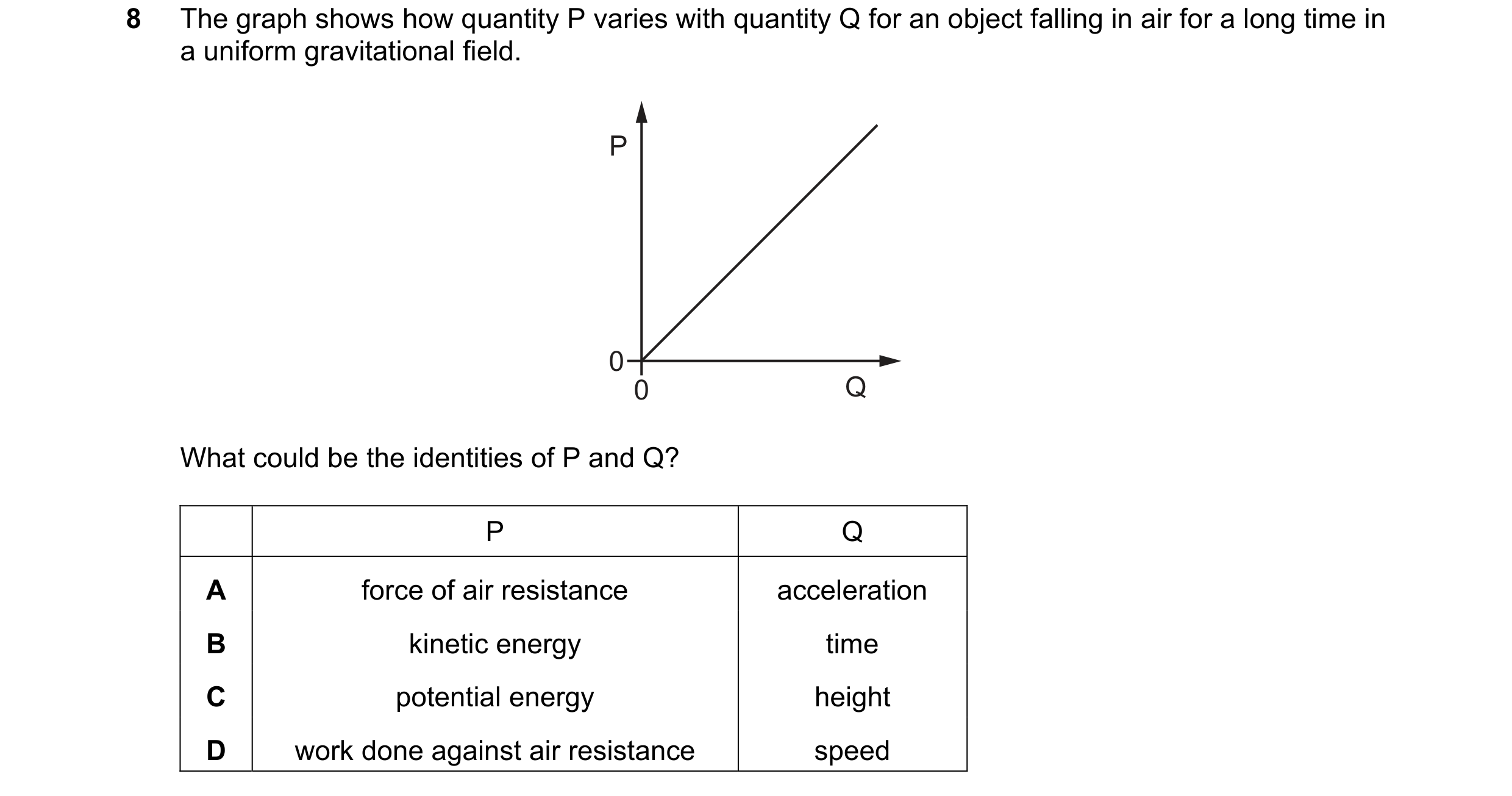 Question 115: The graph shows how quantity P varies with quantity Q for an object falling in air for a long time in a uniform gravitational field. P 0 0 …