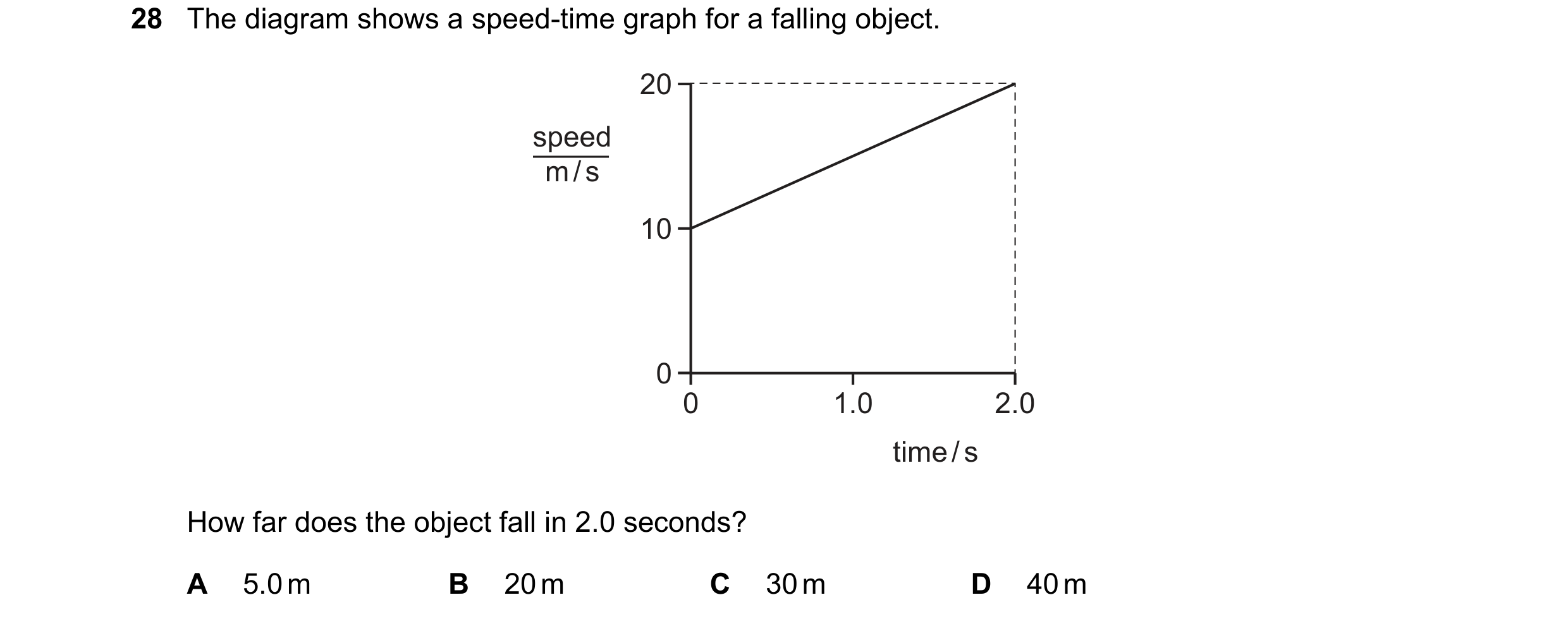 Question 11: The diagram shows a speed-time graph for a falling object. 20 speed m / s 10 0 0 1.0 2.0 time / s How far does the object fall in 2.0 secon…