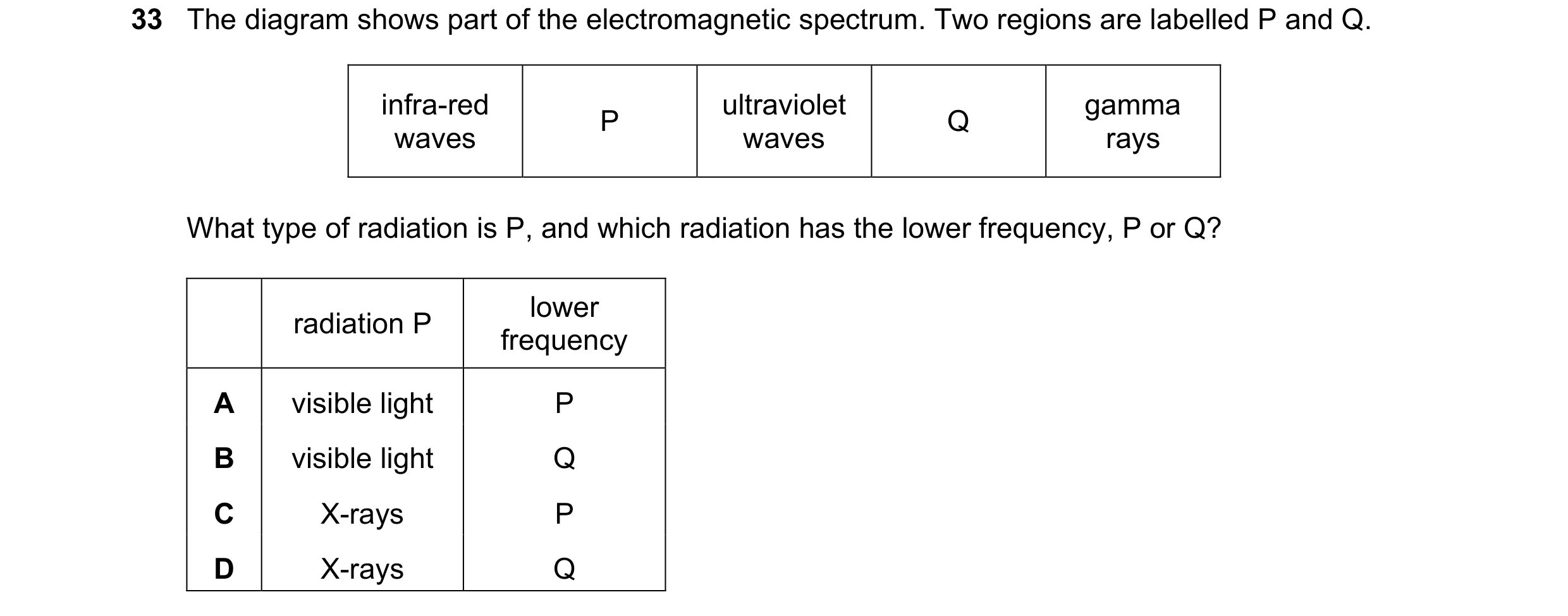 Question 11: The diagram shows part of the electromagnetic spectrum. Two regions are labelled P and Q. infra-red ultraviolet gamma P Q waves waves rays …