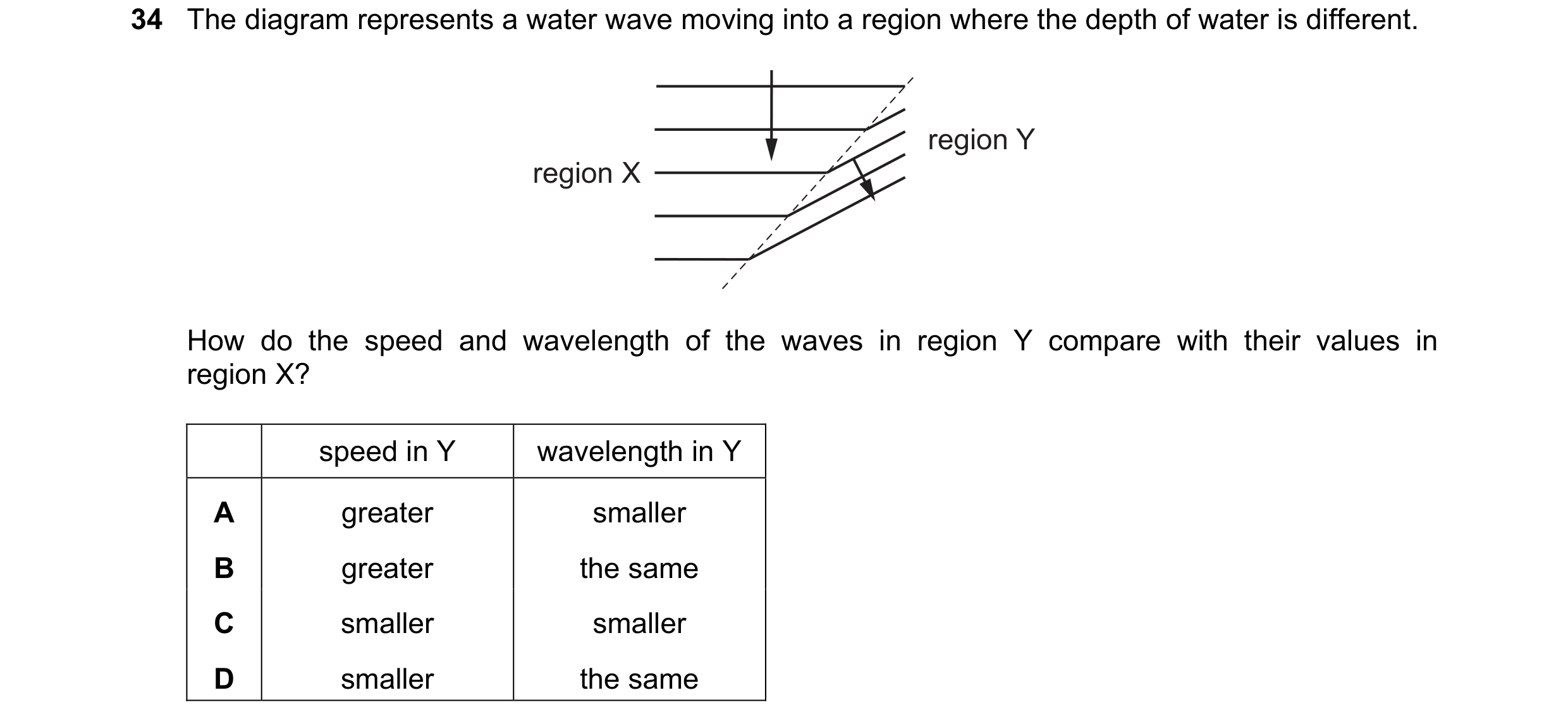 Question 14: The diagram represents a water wave moving into a region where the depth of water is different. region Y region X How do the speed and wave…