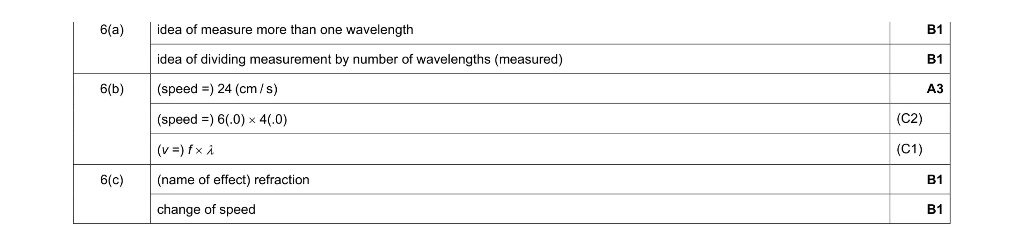Mark scheme for question 21