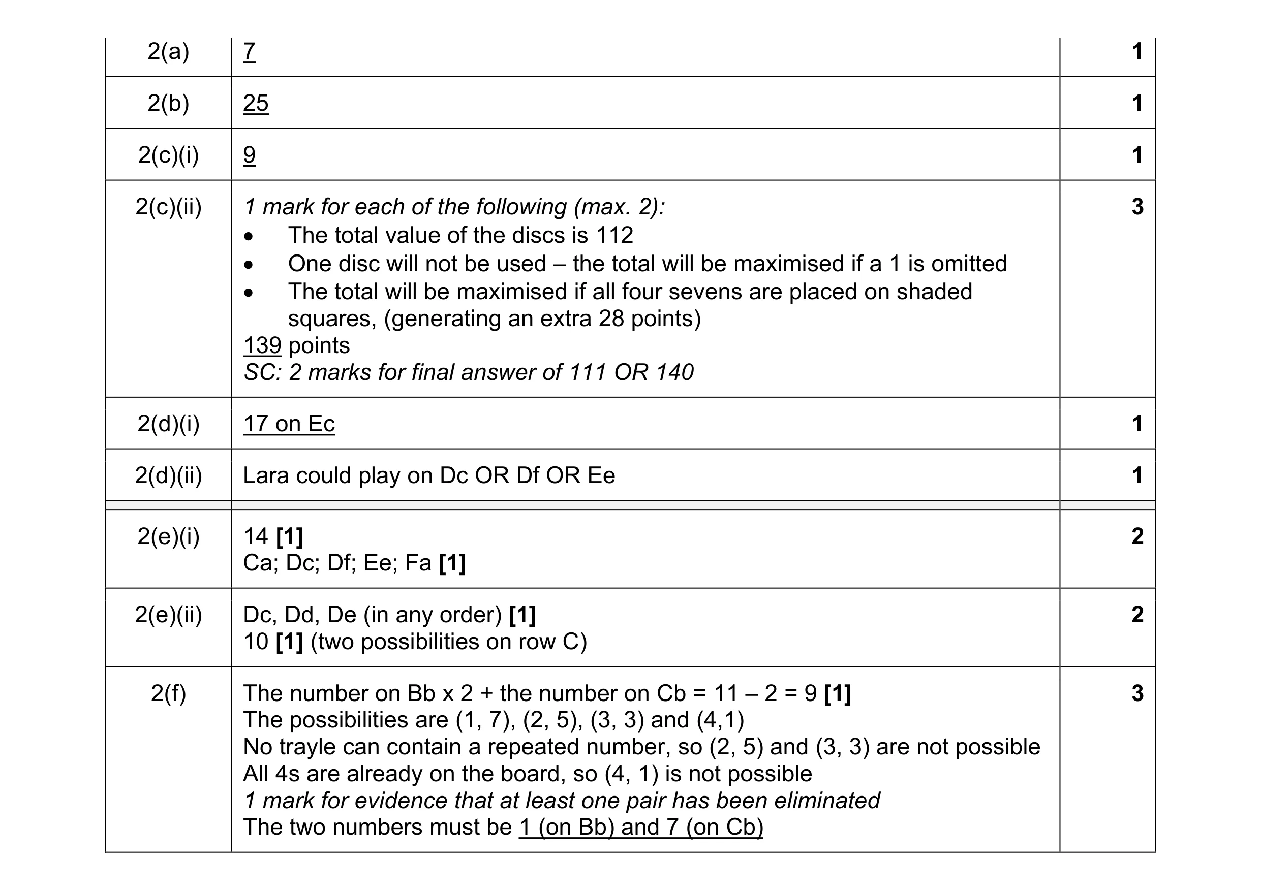 Mark scheme for question 115