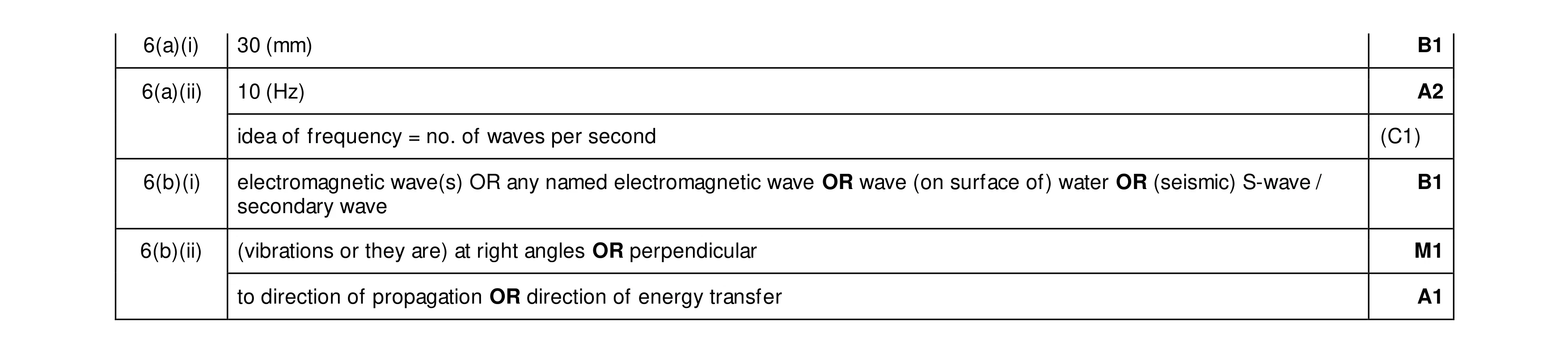 Mark scheme for question 25