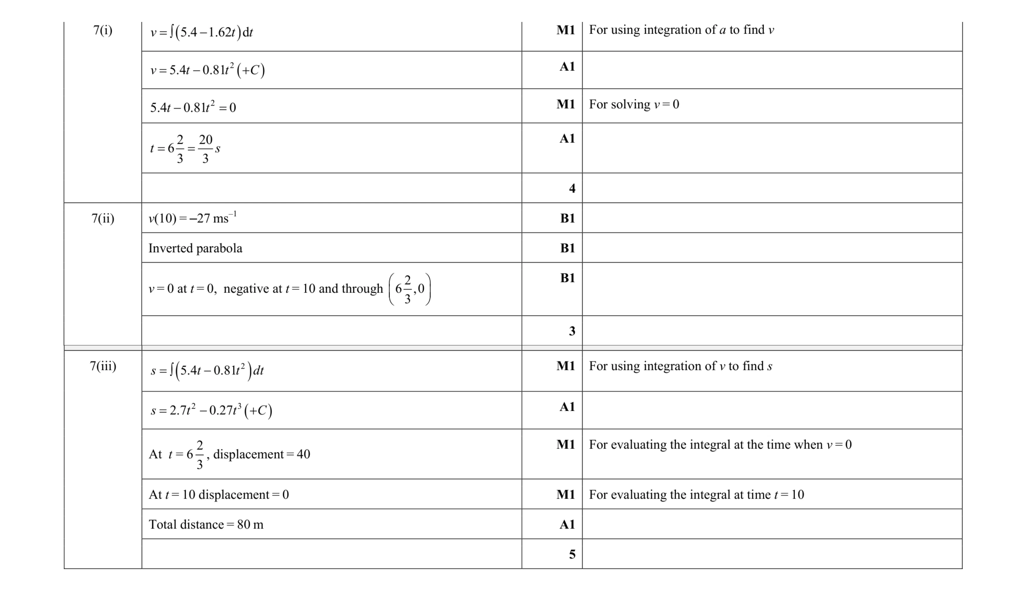 Mark scheme for question 197