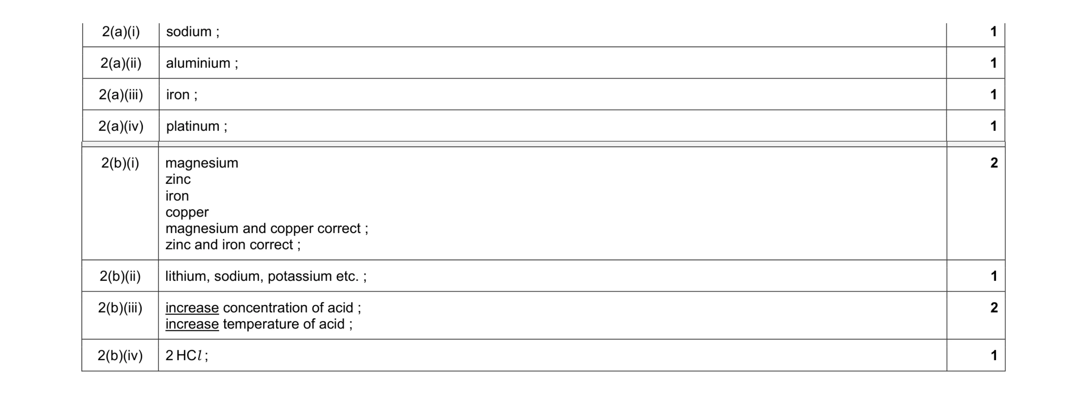Mark scheme for question 14